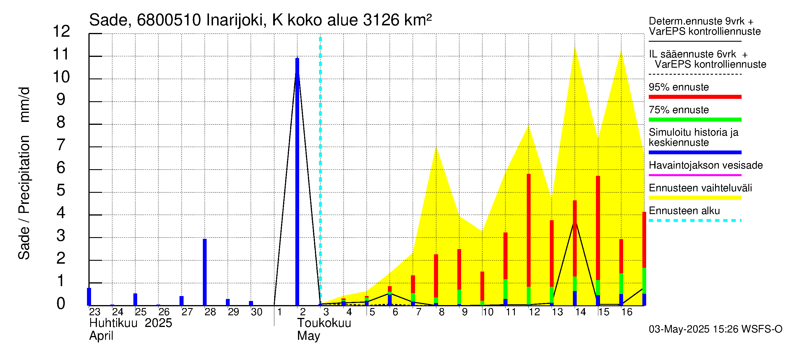 Tenojoen vesistöalue - Inarijoki Karigasniemi: Sade