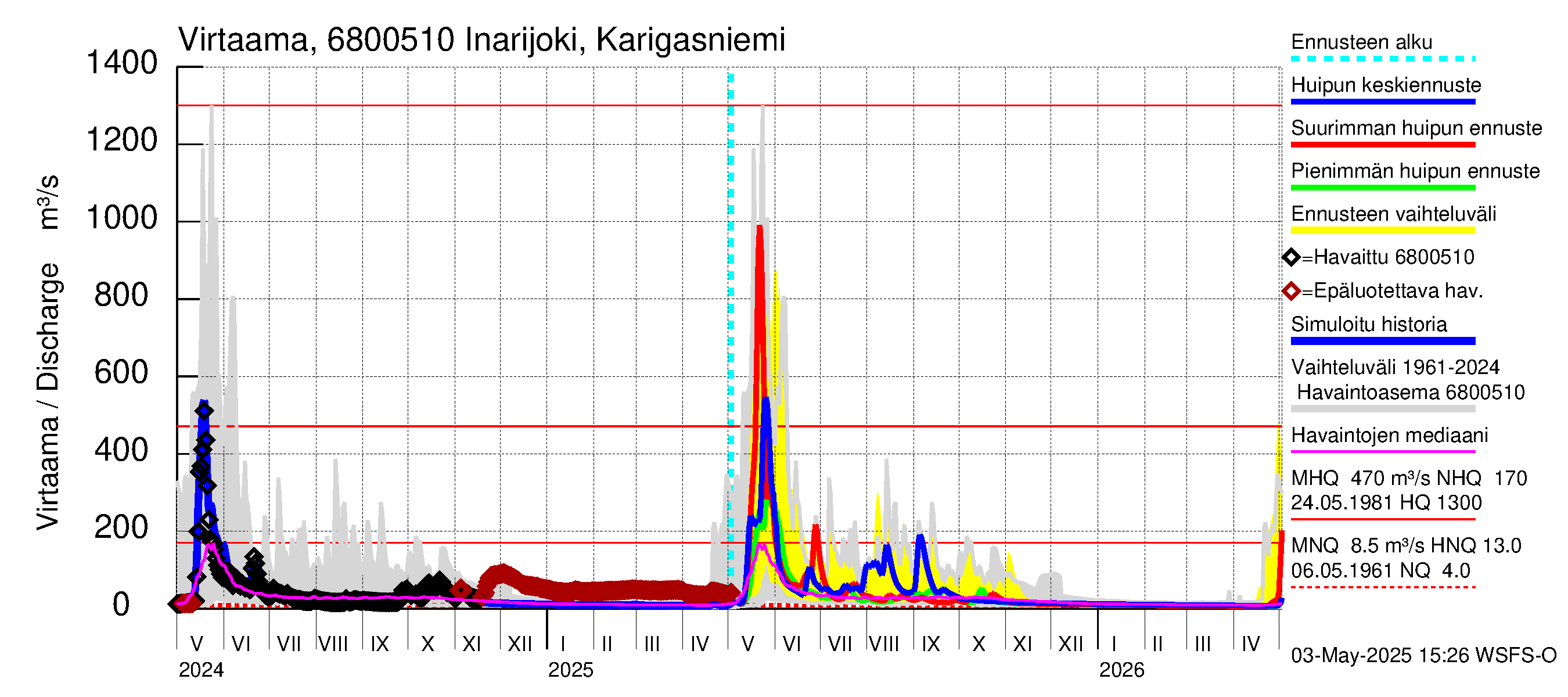 Tenojoen vesistöalue - Inarijoki Karigasniemi: Virtaama / juoksutus - huippujen keski- ja ääriennusteet