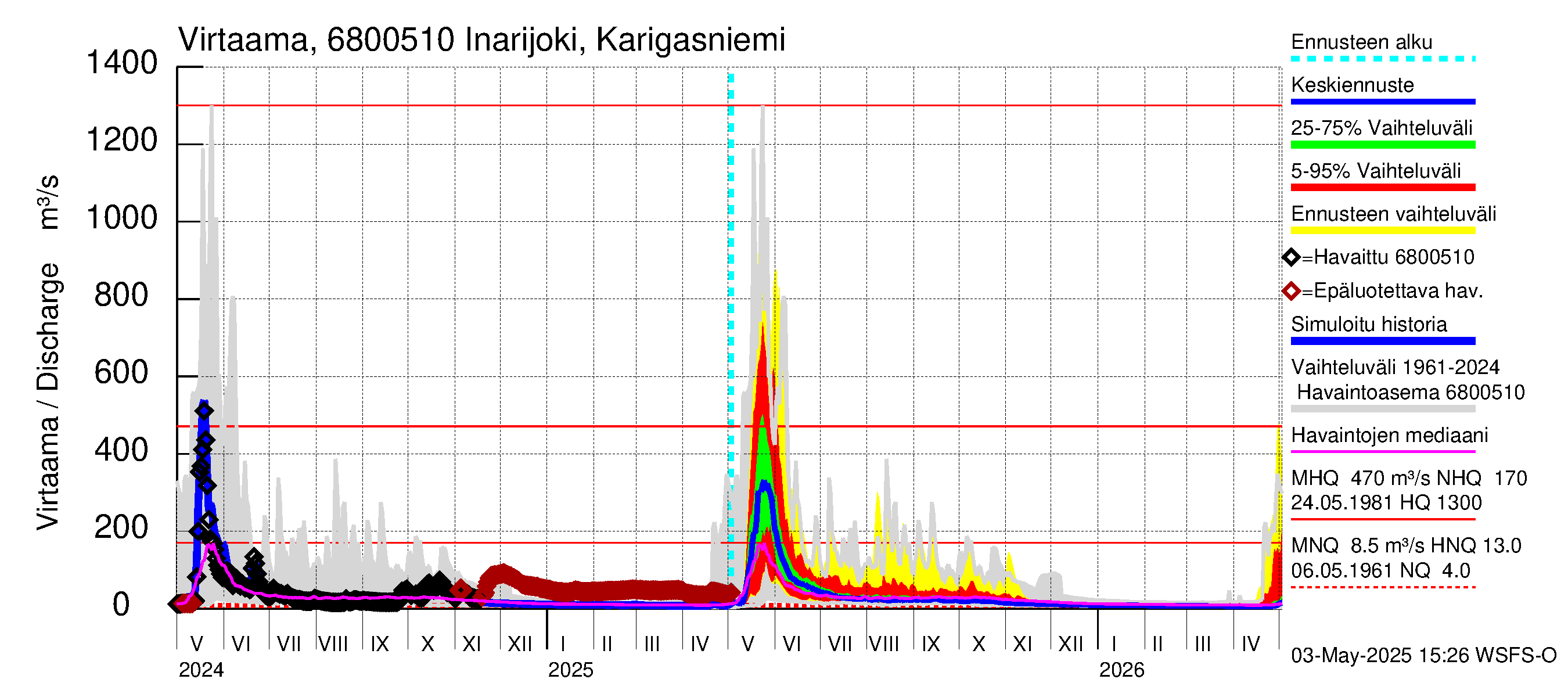 Tenojoen vesistöalue - Inarijoki Karigasniemi: Virtaama / juoksutus - jakaumaennuste