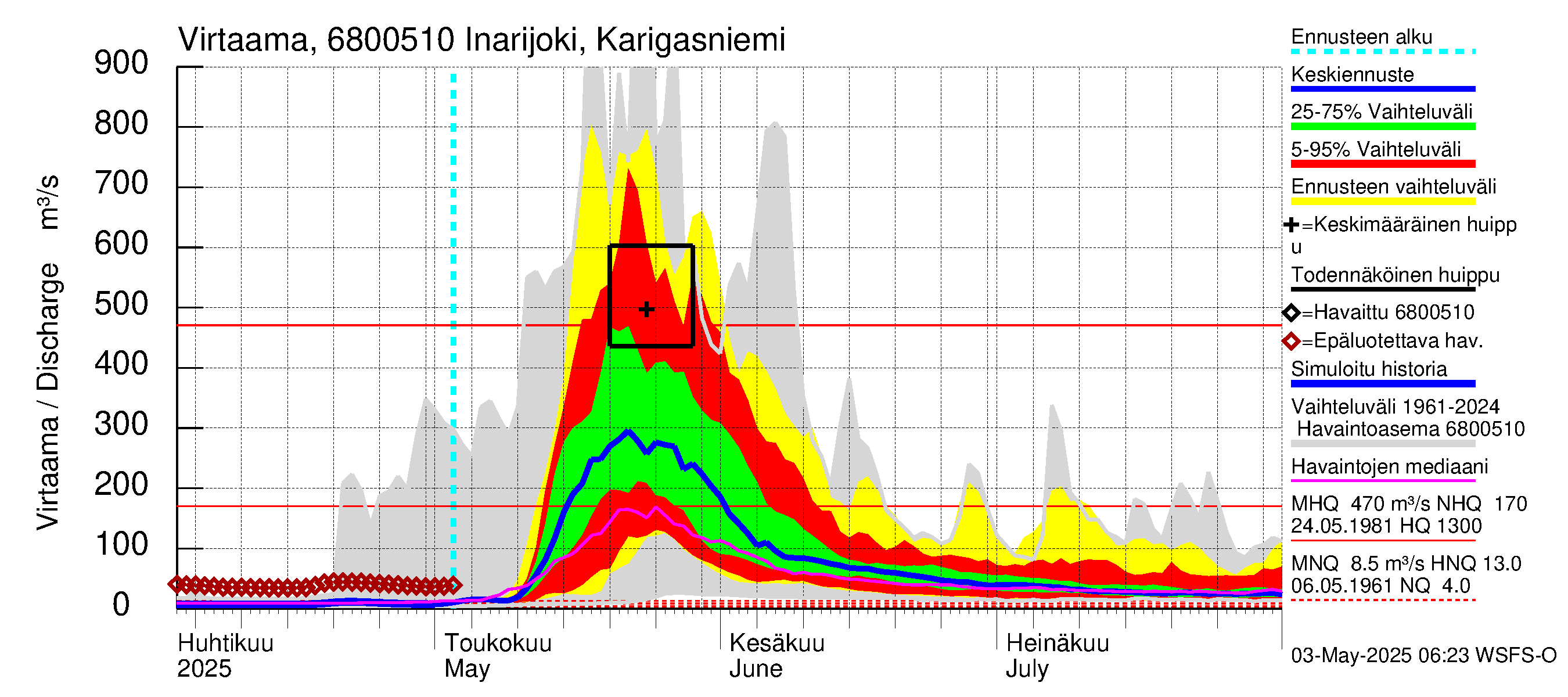 Tenojoen vesistöalue - Inarijoki Karigasniemi: Virtaama / juoksutus - jakaumaennuste