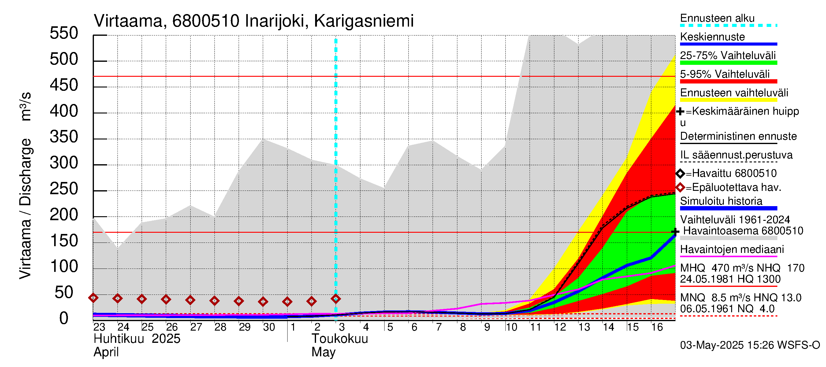 Tenojoen vesistöalue - Inarijoki Karigasniemi: Virtaama / juoksutus - jakaumaennuste