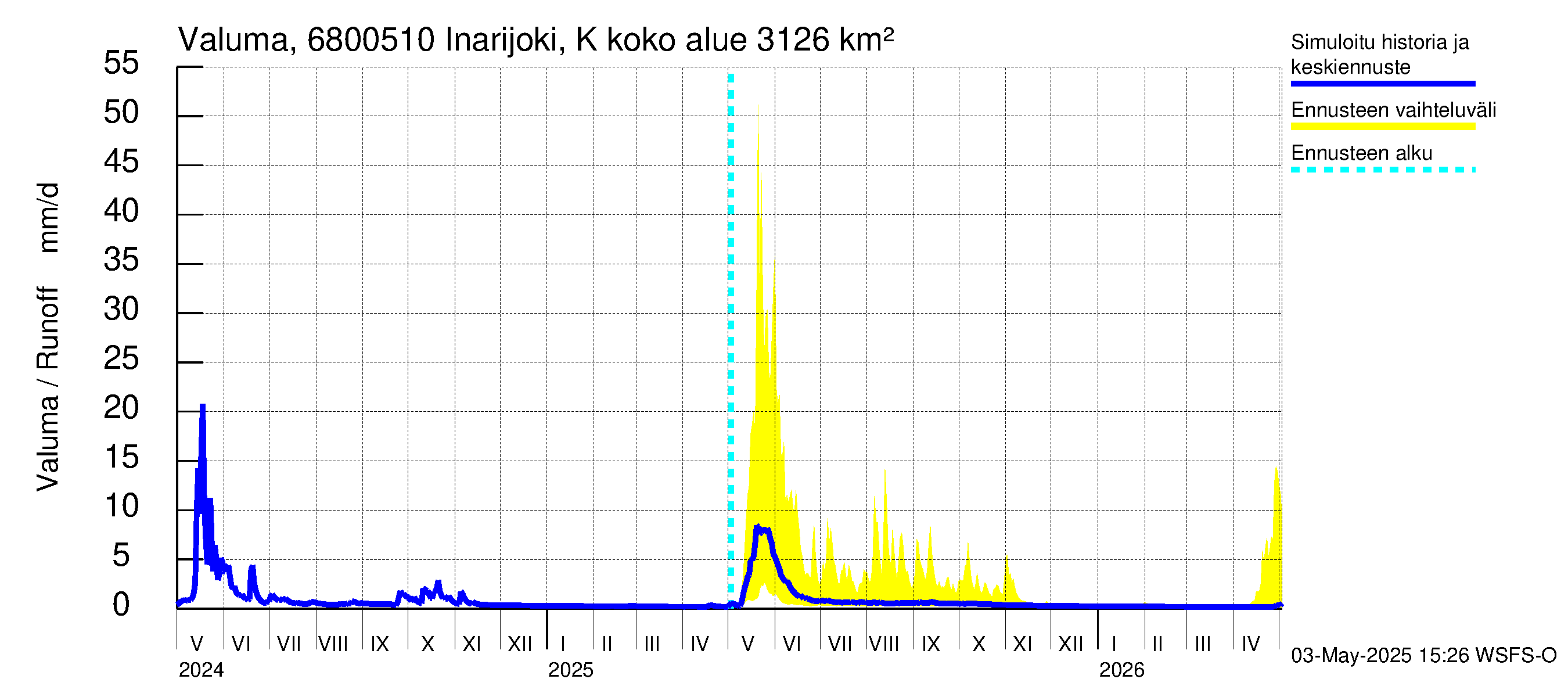 Tenojoen vesistöalue - Inarijoki Karigasniemi: Valuma