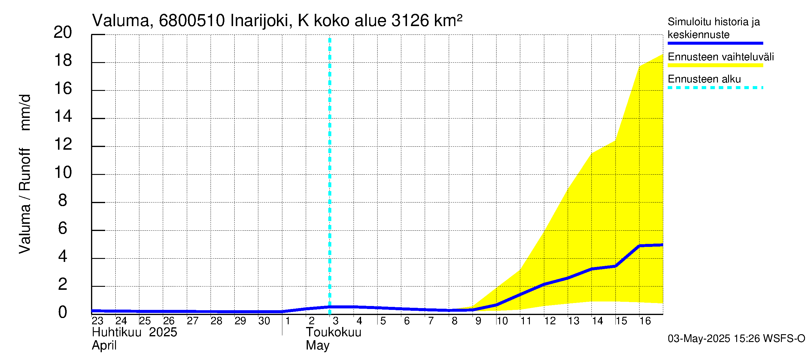 Tenojoen vesistöalue - Inarijoki Karigasniemi: Valuma