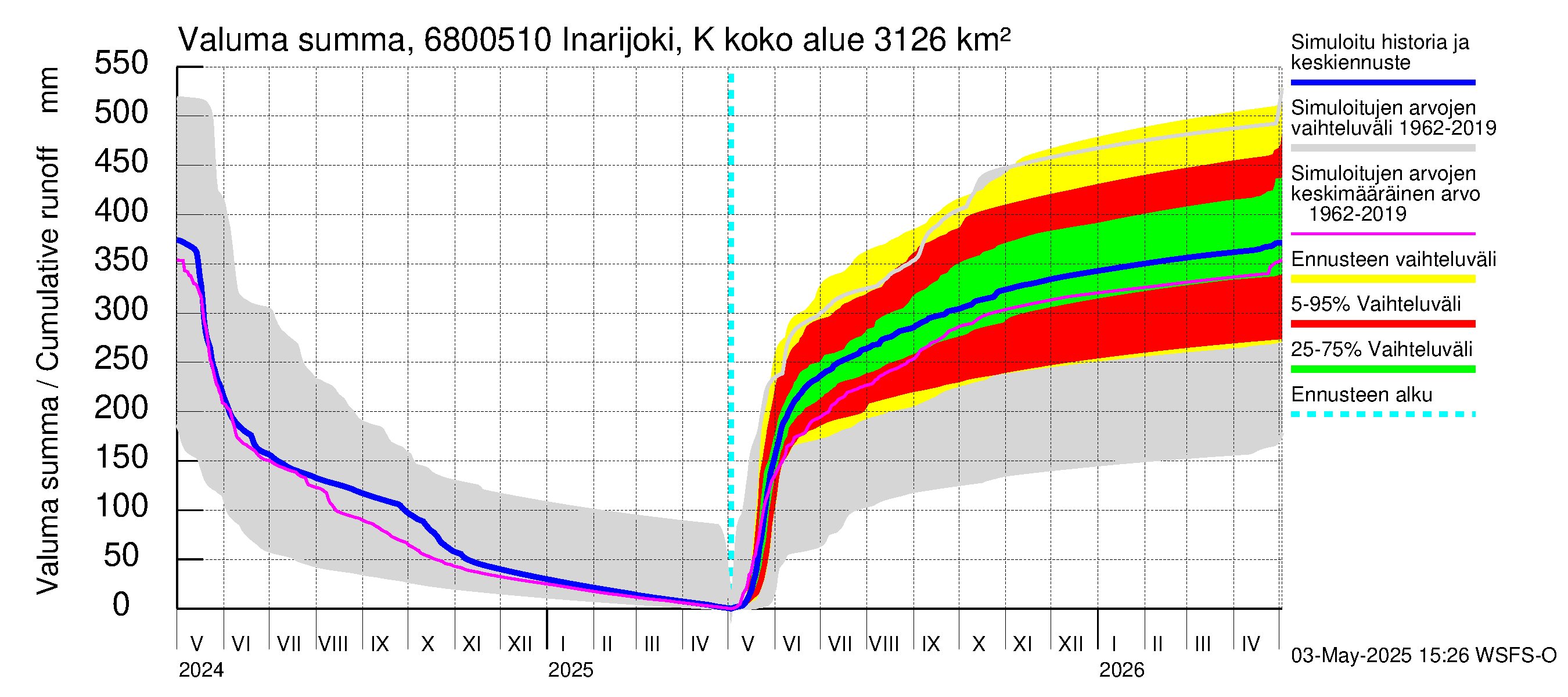 Tenojoen vesistöalue - Inarijoki Karigasniemi: Valuma - summa