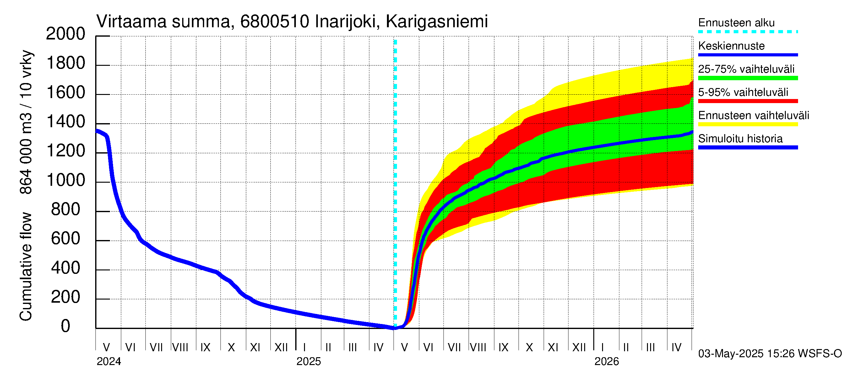 Tenojoen vesistöalue - Inarijoki Karigasniemi: Virtaama / juoksutus - summa