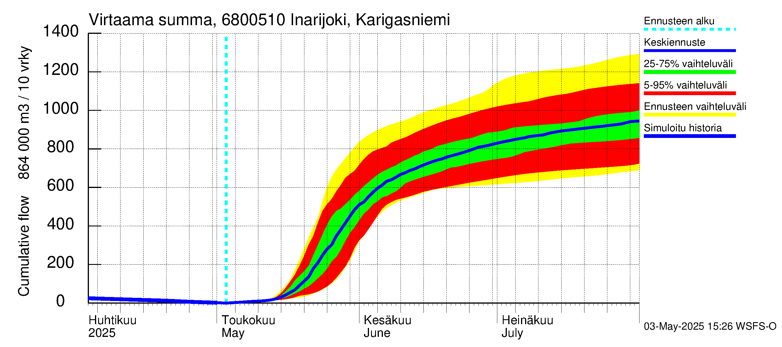 Tenojoen vesistöalue - Inarijoki Karigasniemi: Virtaama / juoksutus - summa