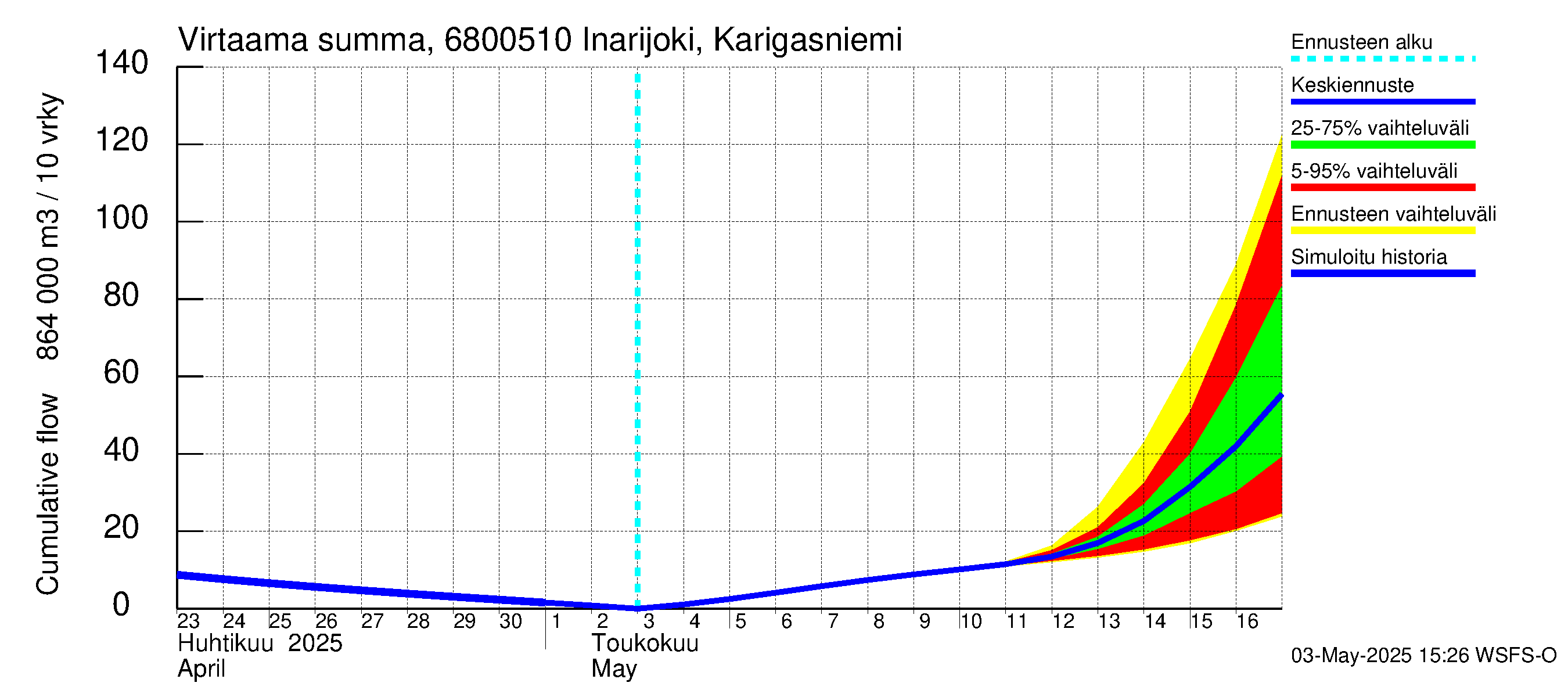Tenojoen vesistöalue - Inarijoki Karigasniemi: Virtaama / juoksutus - summa