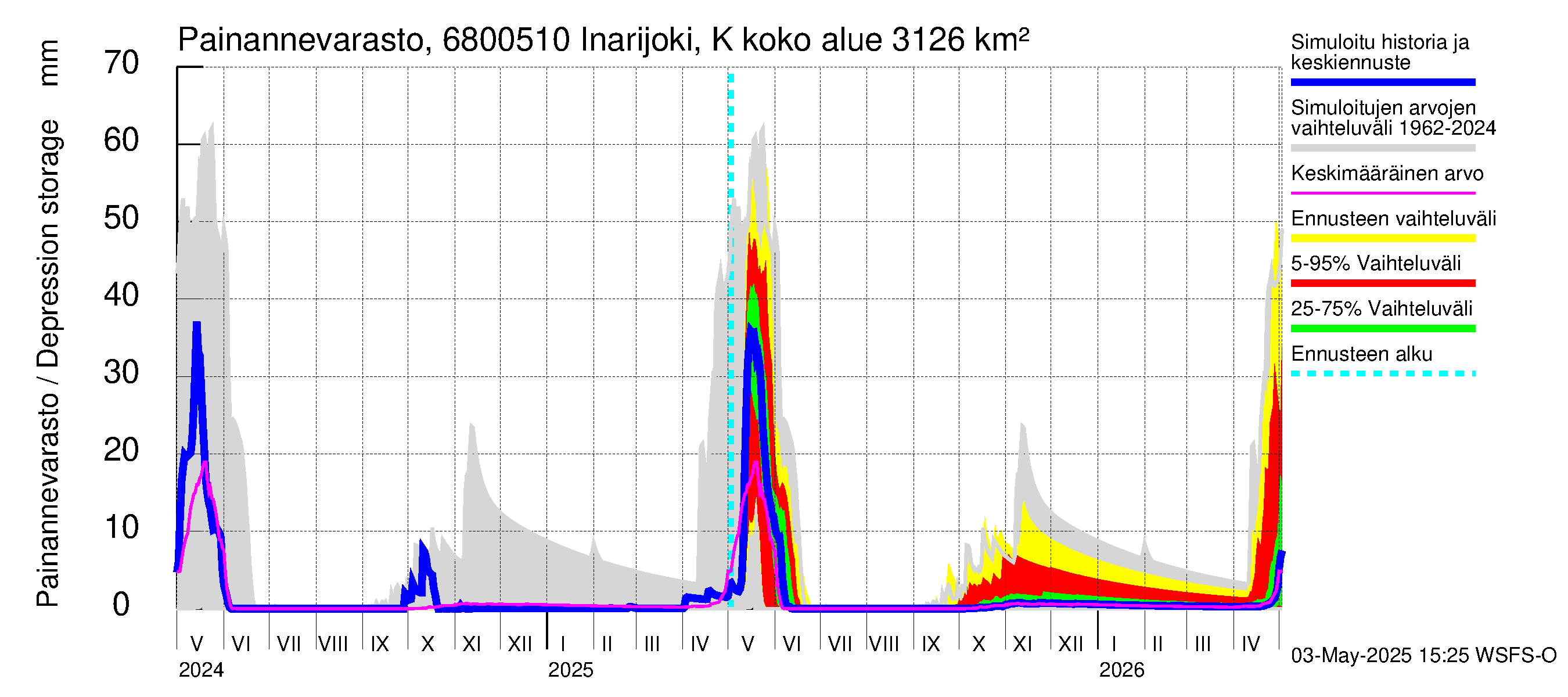 Tenojoen vesistöalue - Inarijoki Karigasniemi: Painannevarasto