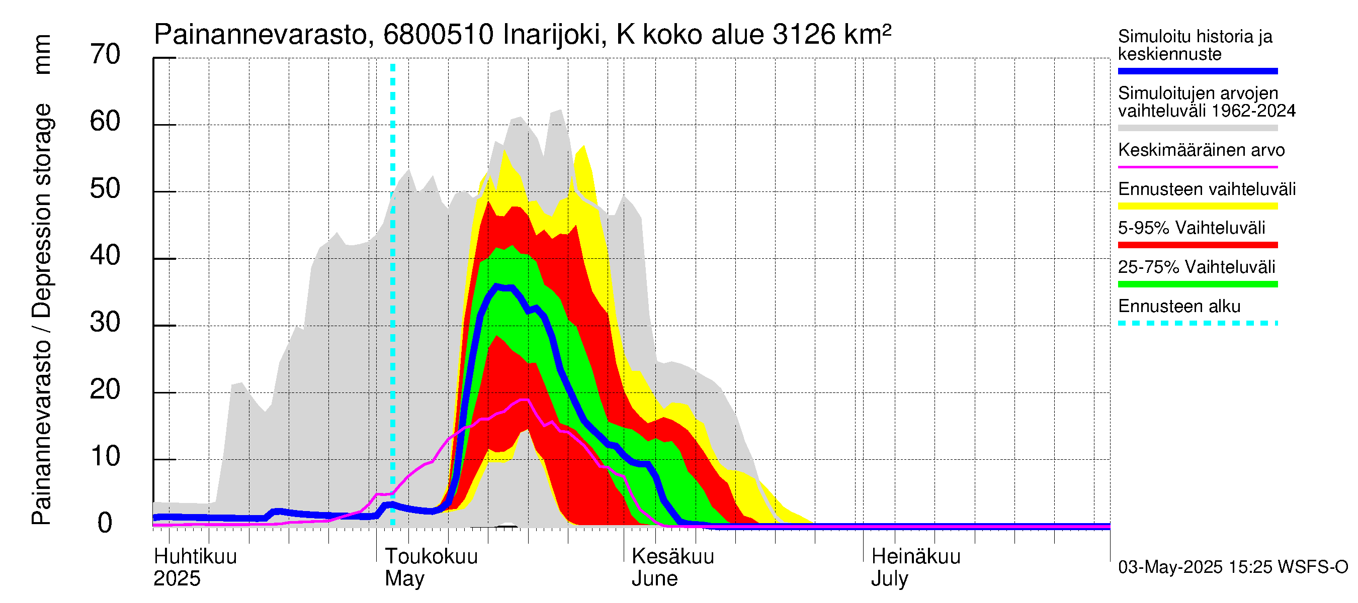 Tenojoen vesistöalue - Inarijoki Karigasniemi: Painannevarasto