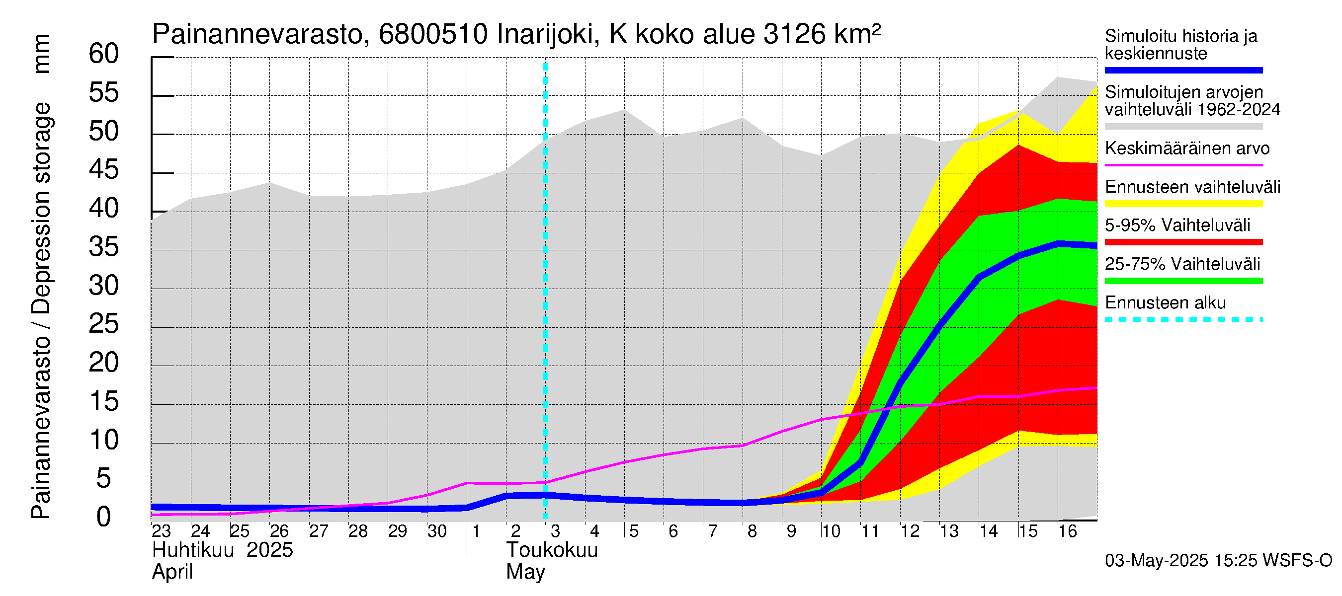 Tenojoen vesistöalue - Inarijoki Karigasniemi: Painannevarasto