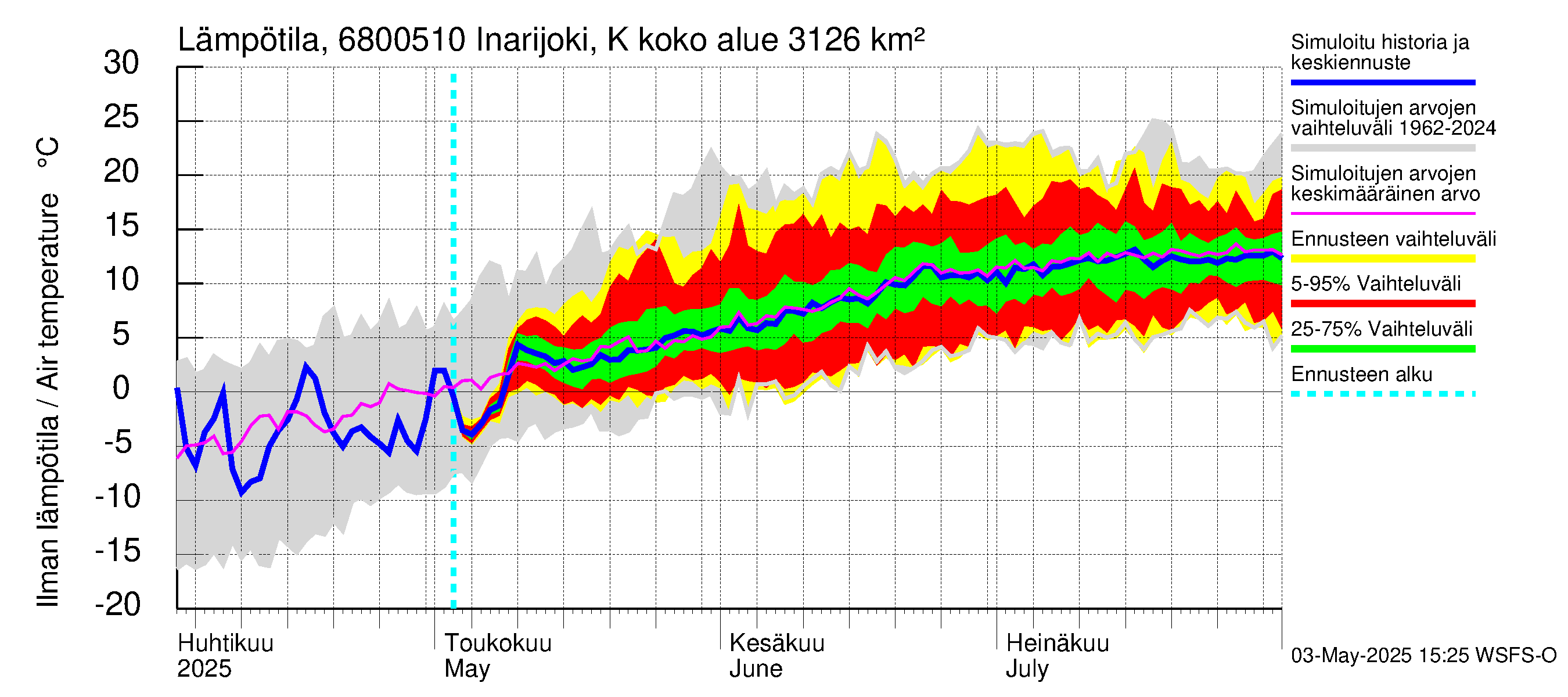 Tenojoen vesistöalue - Inarijoki Karigasniemi: Ilman lämpötila