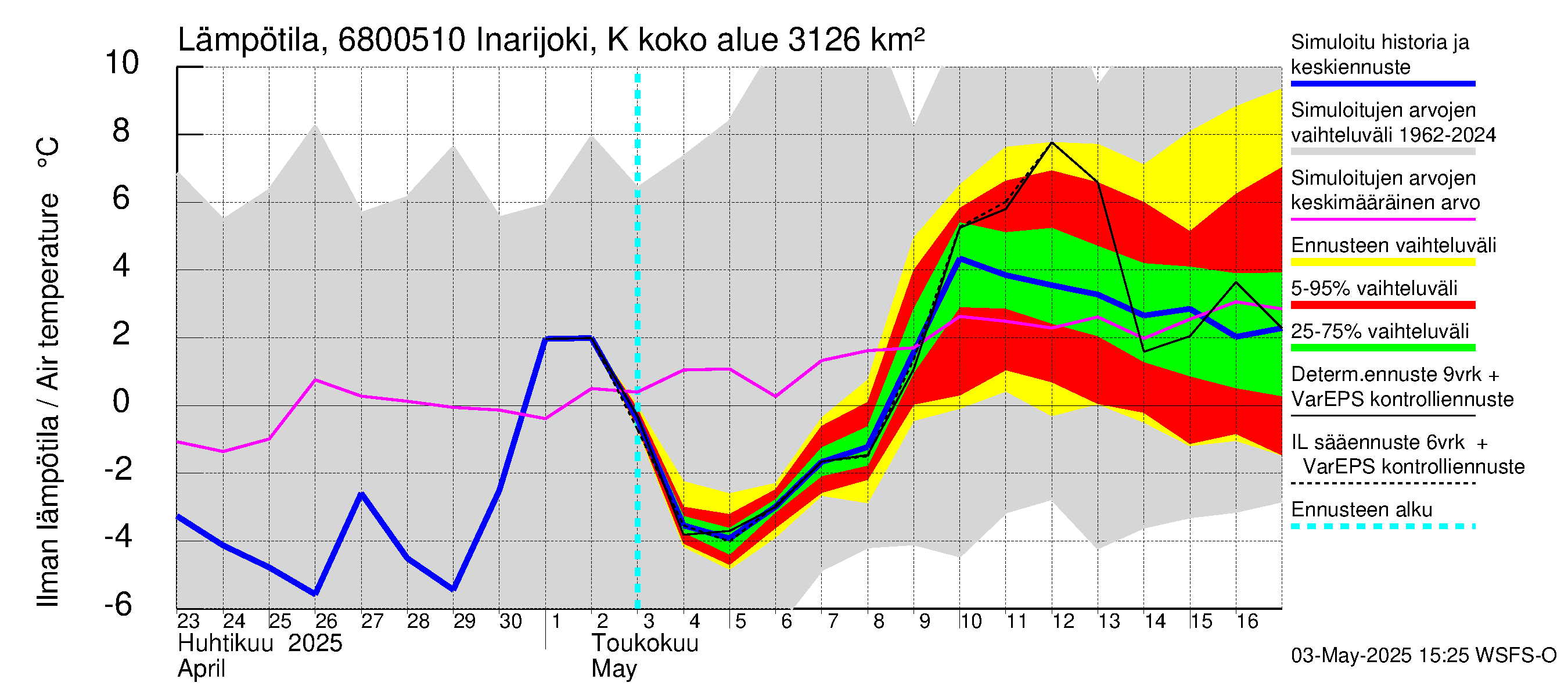 Tenojoen vesistöalue - Inarijoki Karigasniemi: Ilman lämpötila