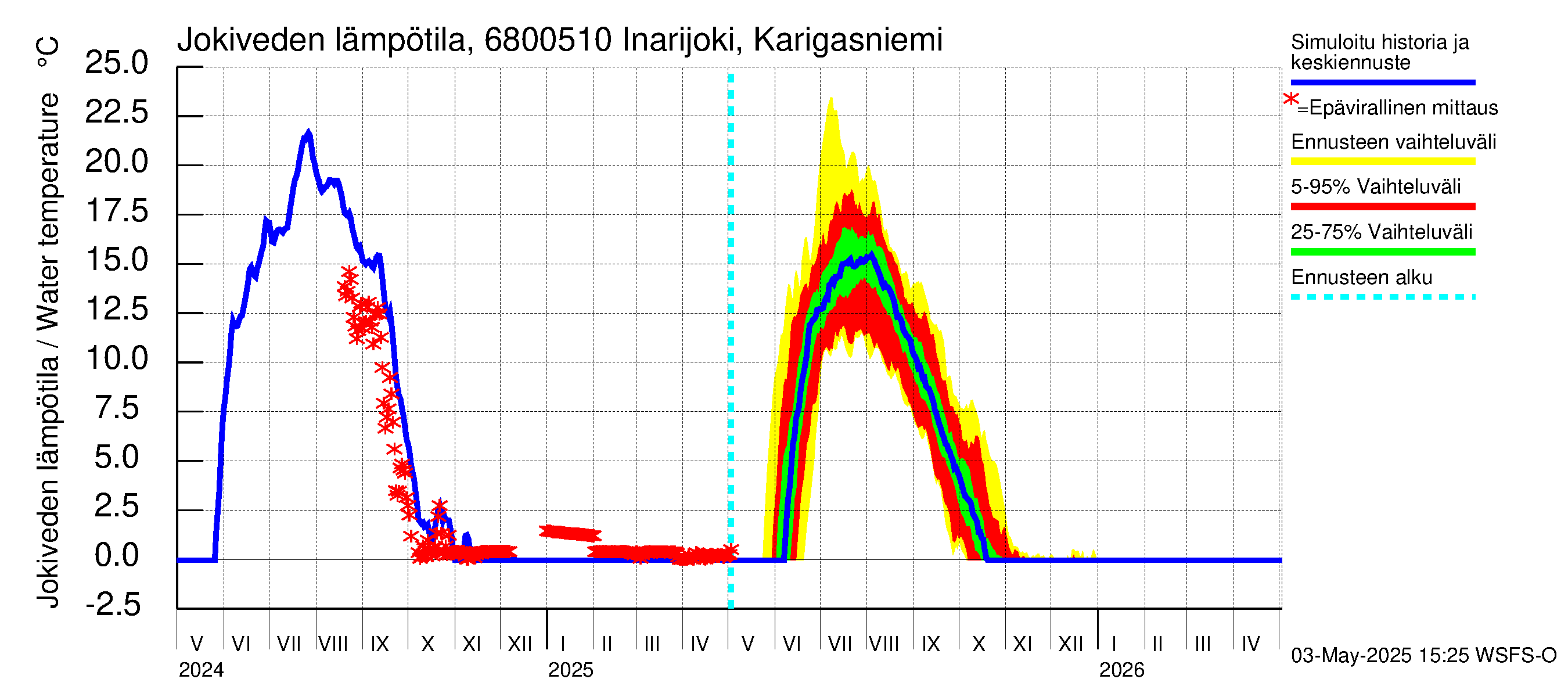 Tenojoen vesistöalue - Inarijoki Karigasniemi: Jokiveden lämpötila