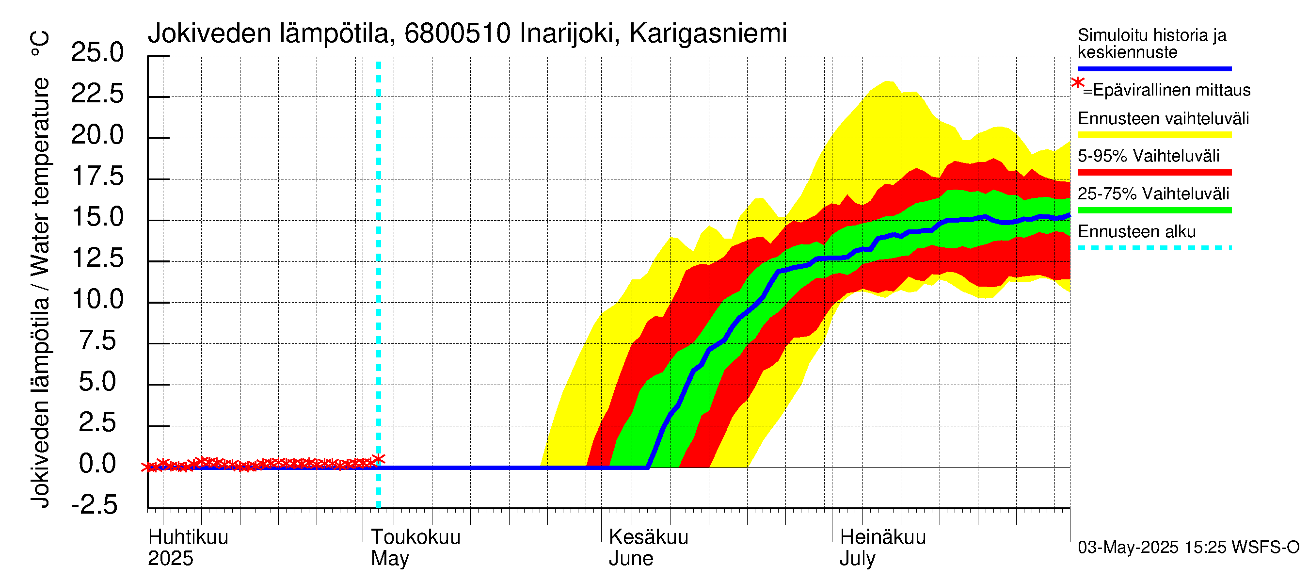 Tenojoen vesistöalue - Inarijoki Karigasniemi: Jokiveden lämpötila