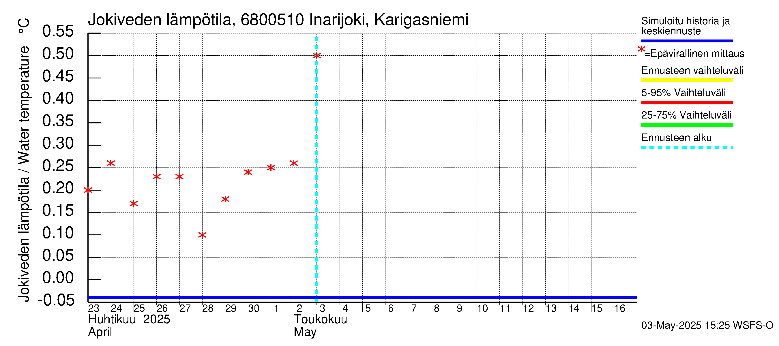 Tenojoen vesistöalue - Inarijoki Karigasniemi: Jokiveden lämpötila