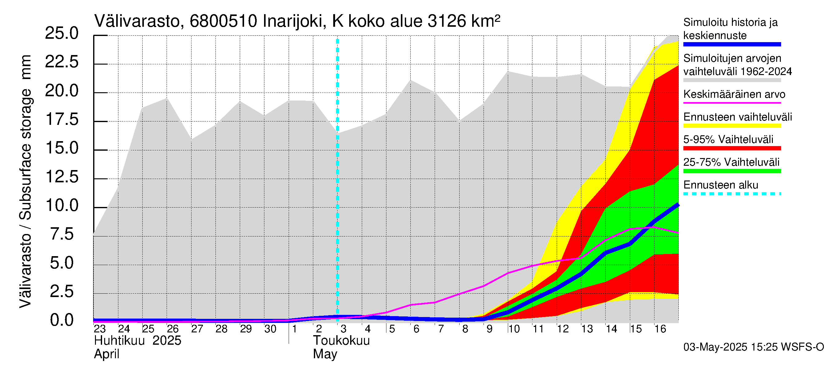 Tenojoen vesistöalue - Inarijoki Karigasniemi: Välivarasto