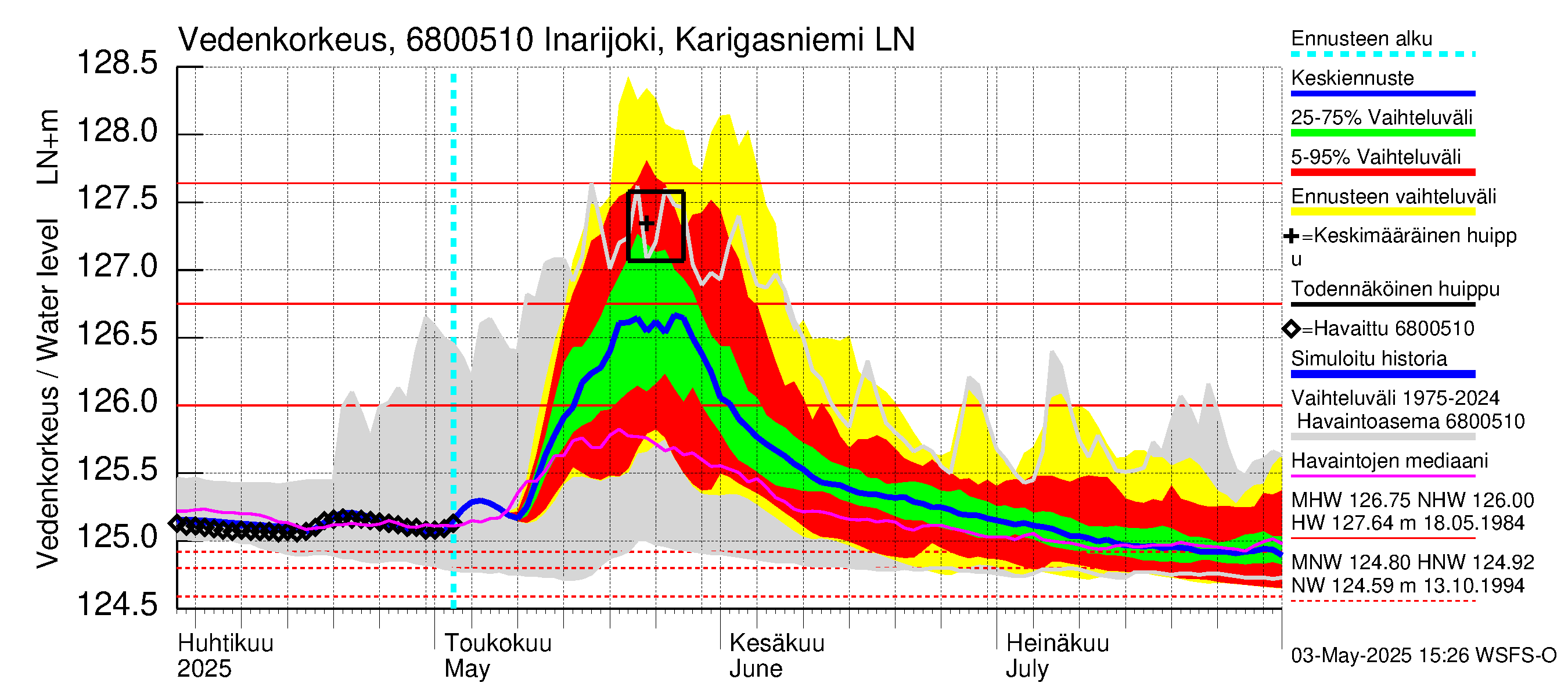 Tenojoen vesistöalue - Inarijoki Karigasniemi: Vedenkorkeus - jakaumaennuste