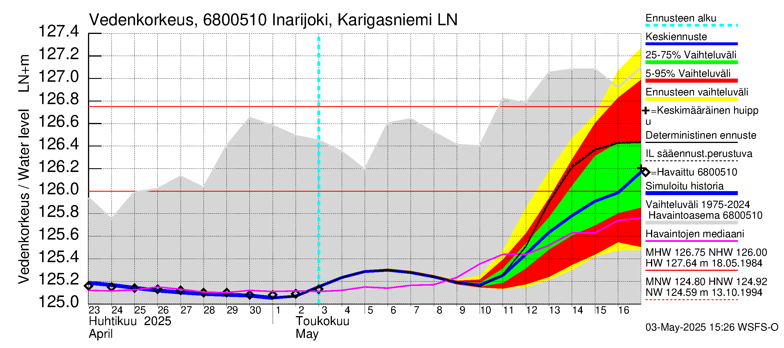 Tenojoen vesistöalue - Inarijoki Karigasniemi: Vedenkorkeus - jakaumaennuste