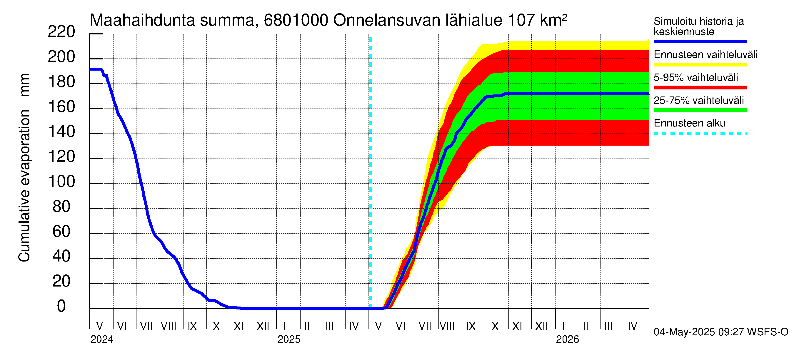 Tenojoen vesistöalue - Onnelansuvanto: Haihdunta maa-alueelta - summa