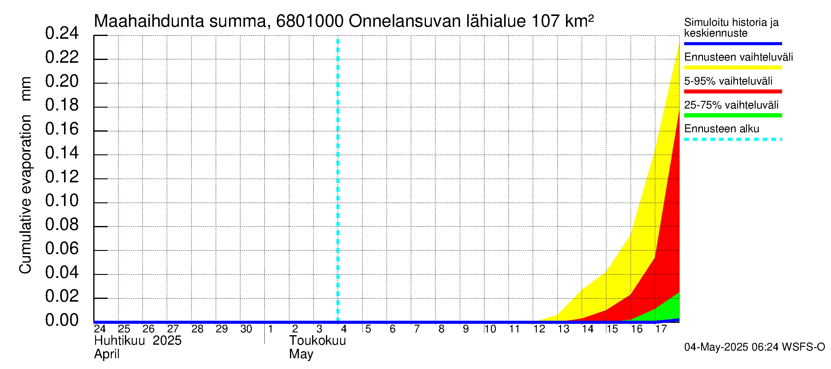 Tenojoen vesistöalue - Onnelansuvanto: Haihdunta maa-alueelta - summa