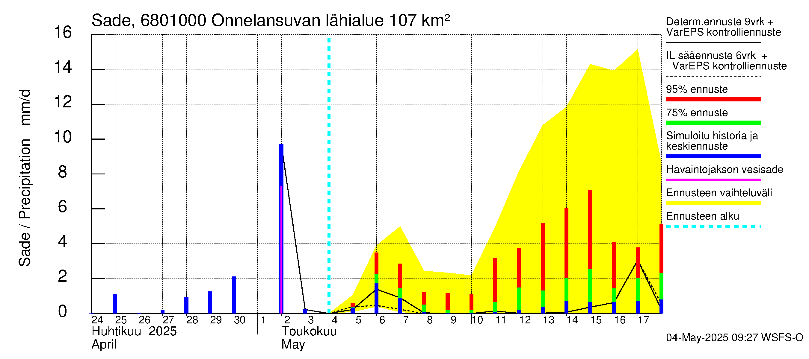 Tenojoen vesistöalue - Onnelansuvanto: Sade