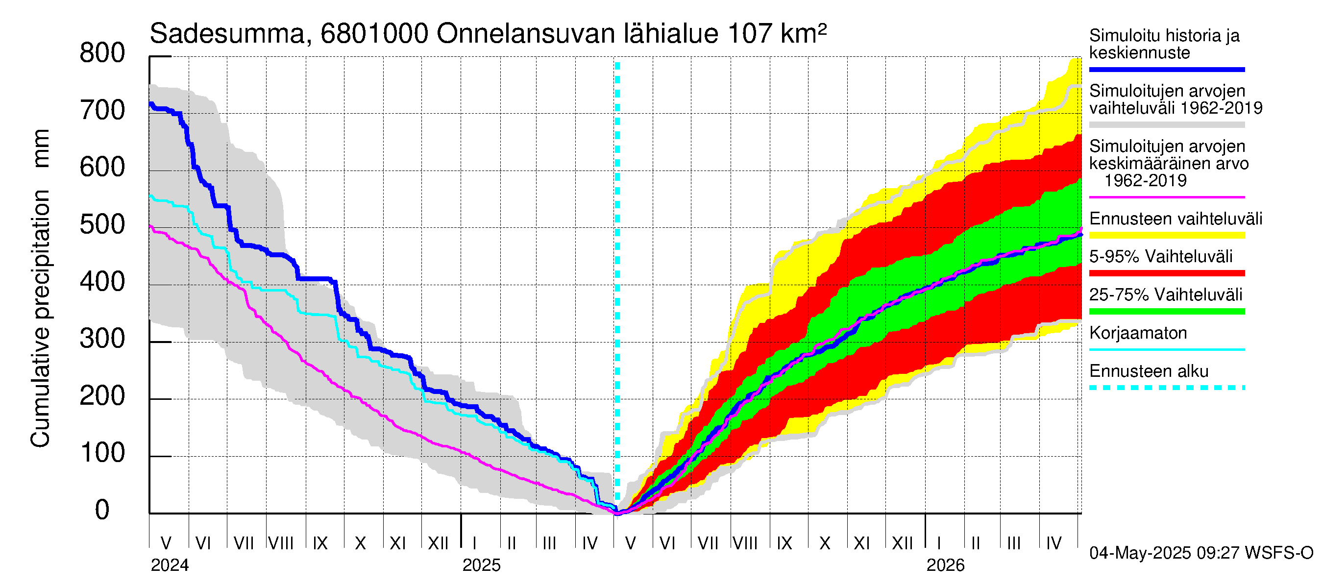 Tenojoen vesistöalue - Onnelansuvanto: Sade - summa