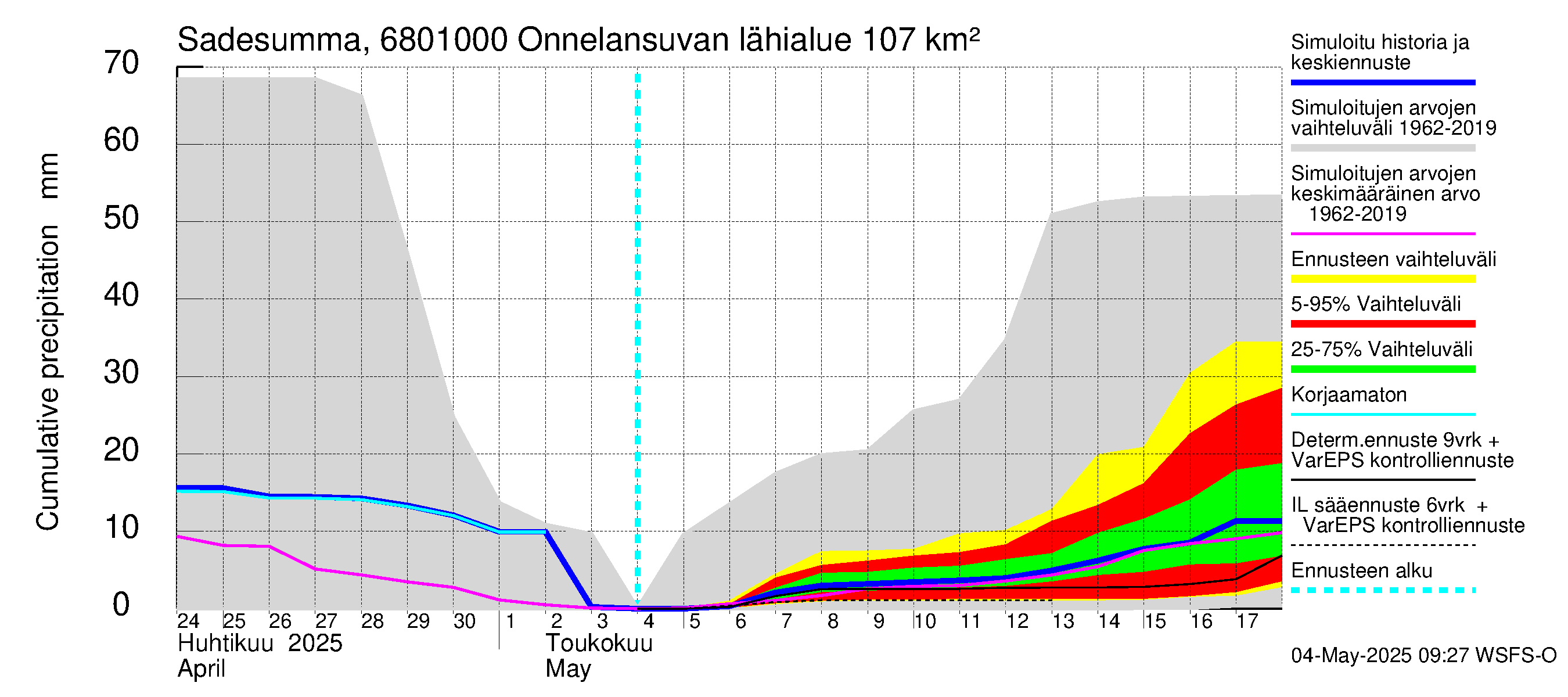 Tenojoen vesistöalue - Onnelansuvanto: Sade - summa