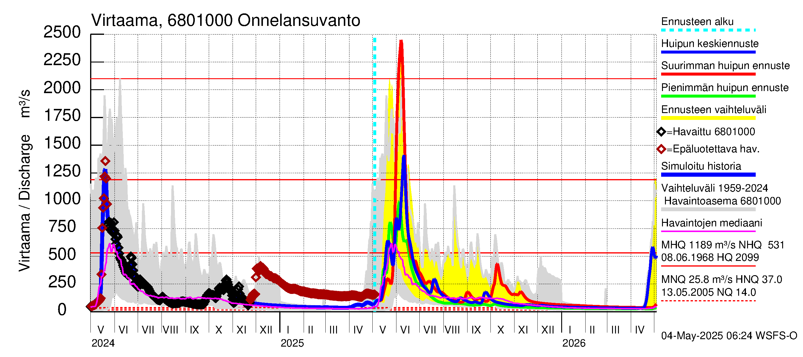 Tenojoen vesistöalue - Onnelansuvanto: Virtaama / juoksutus - huippujen keski- ja ääriennusteet