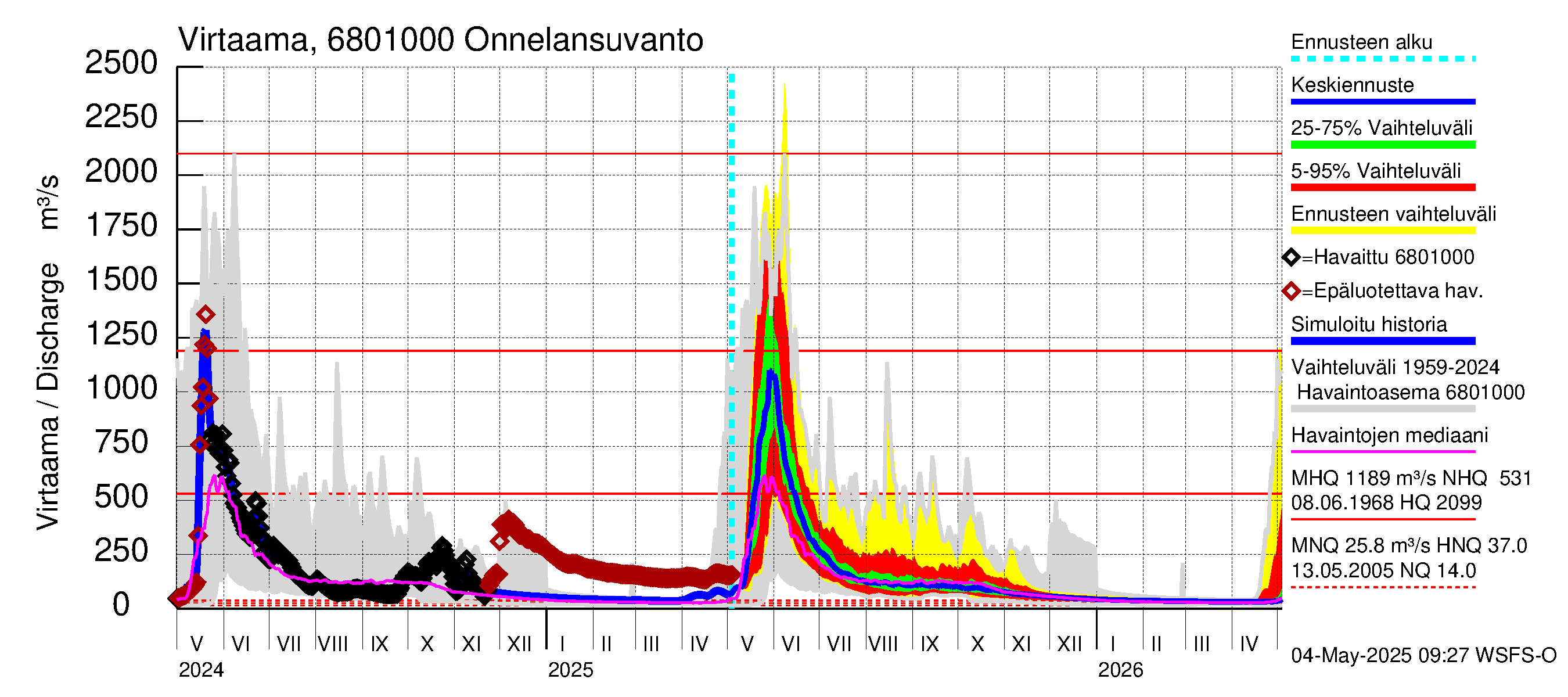 Tenojoen vesistöalue - Onnelansuvanto: Virtaama / juoksutus - jakaumaennuste