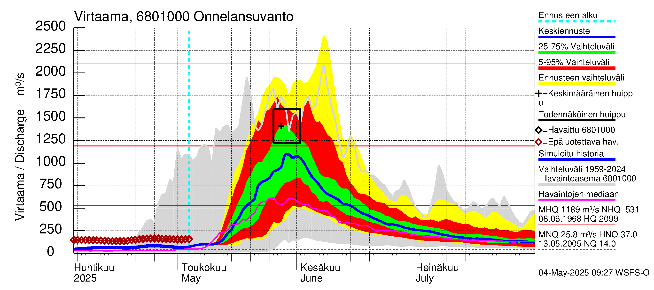 Tenojoen vesistöalue - Onnelansuvanto: Virtaama / juoksutus - jakaumaennuste
