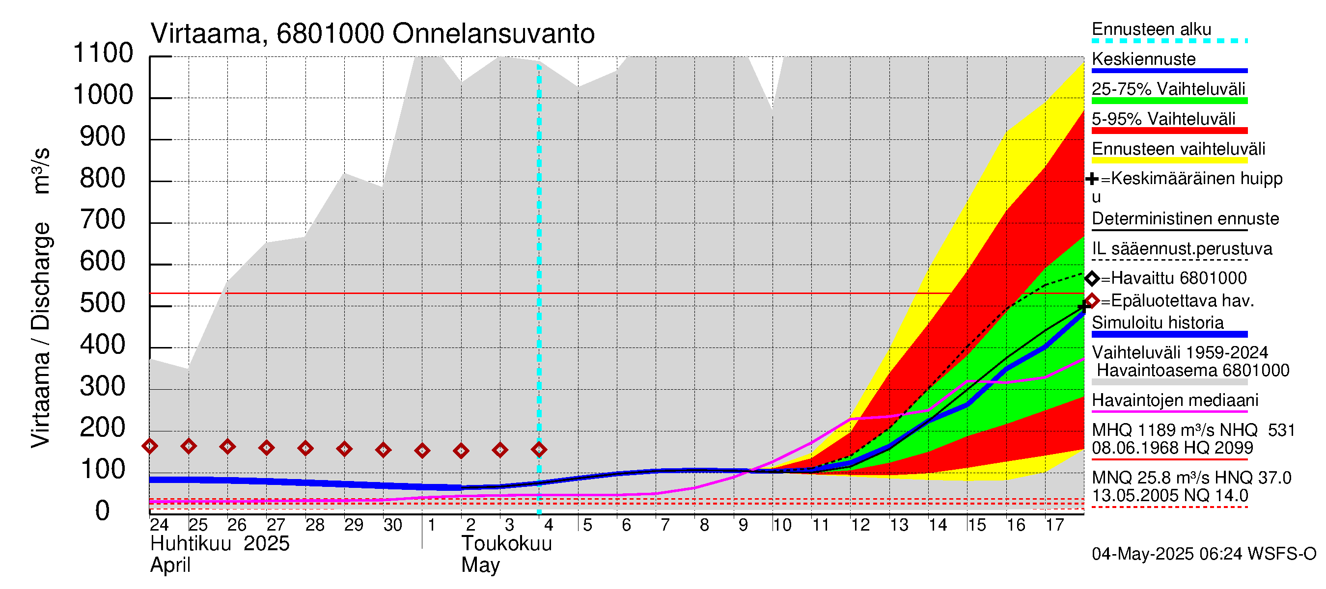Tenojoen vesistöalue - Onnelansuvanto: Virtaama / juoksutus - jakaumaennuste