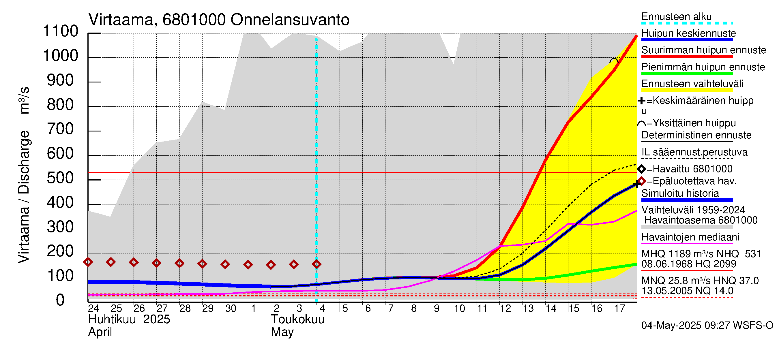 Tenojoen vesistöalue - Onnelansuvanto: Virtaama / juoksutus - huippujen keski- ja ääriennusteet