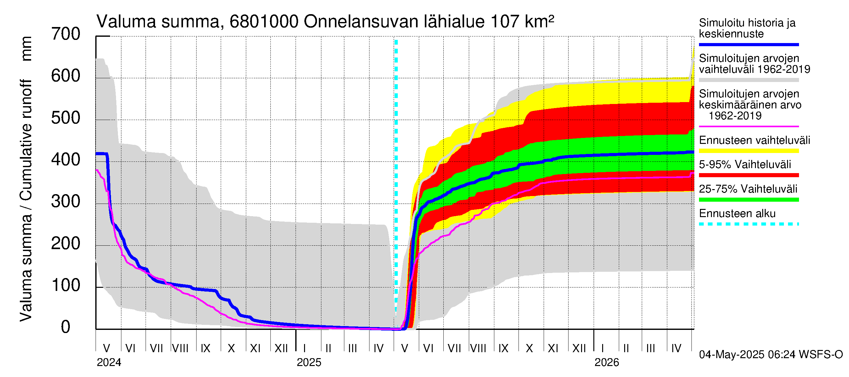 Tenojoen vesistöalue - Onnelansuvanto: Valuma - summa