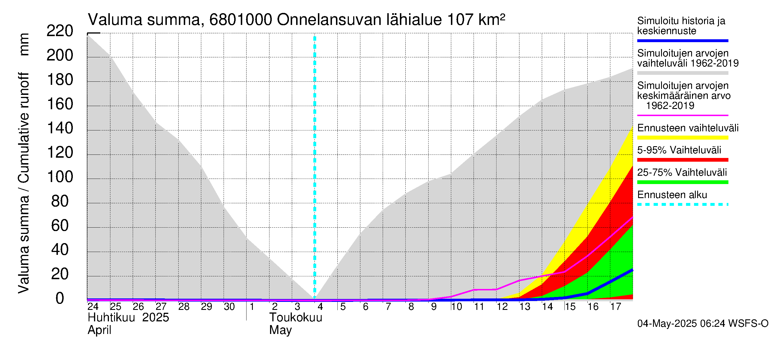 Tenojoen vesistöalue - Onnelansuvanto: Valuma - summa