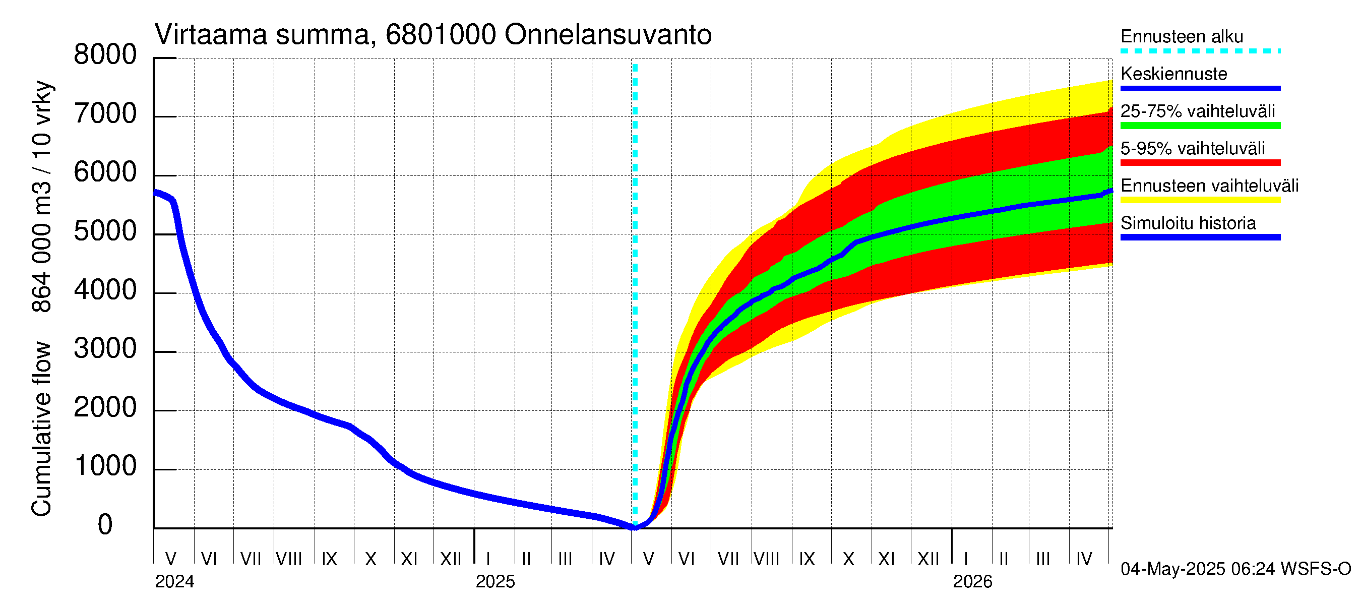 Tenojoen vesistöalue - Onnelansuvanto: Virtaama / juoksutus - summa