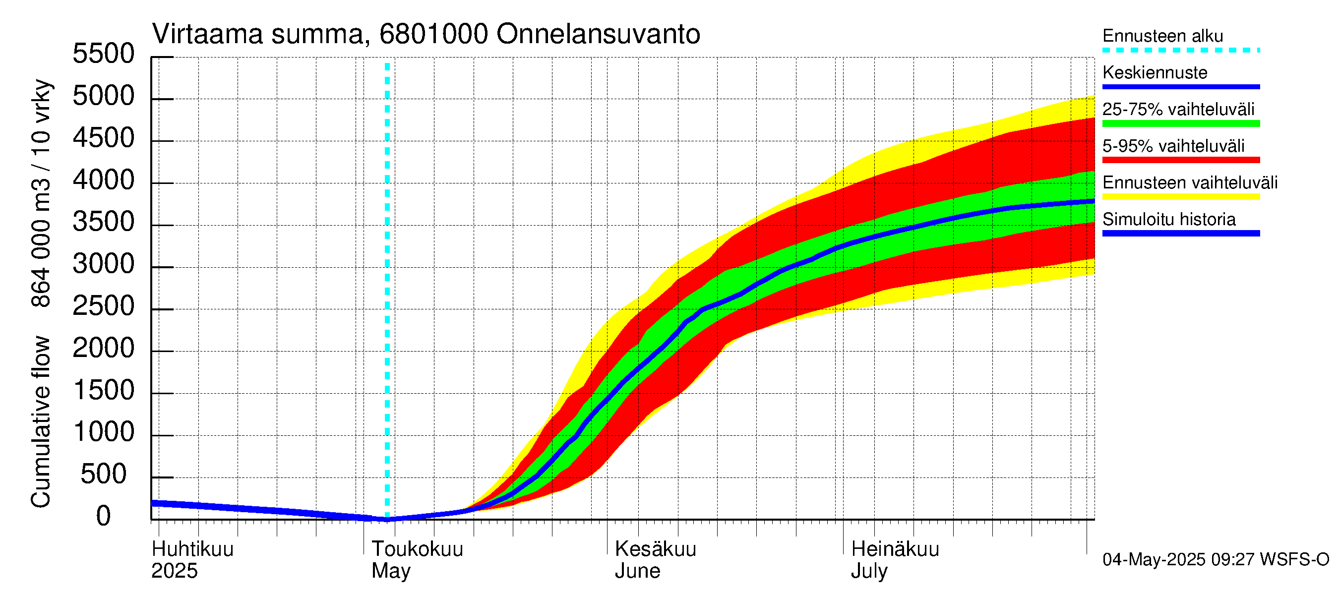 Tenojoen vesistöalue - Onnelansuvanto: Virtaama / juoksutus - summa