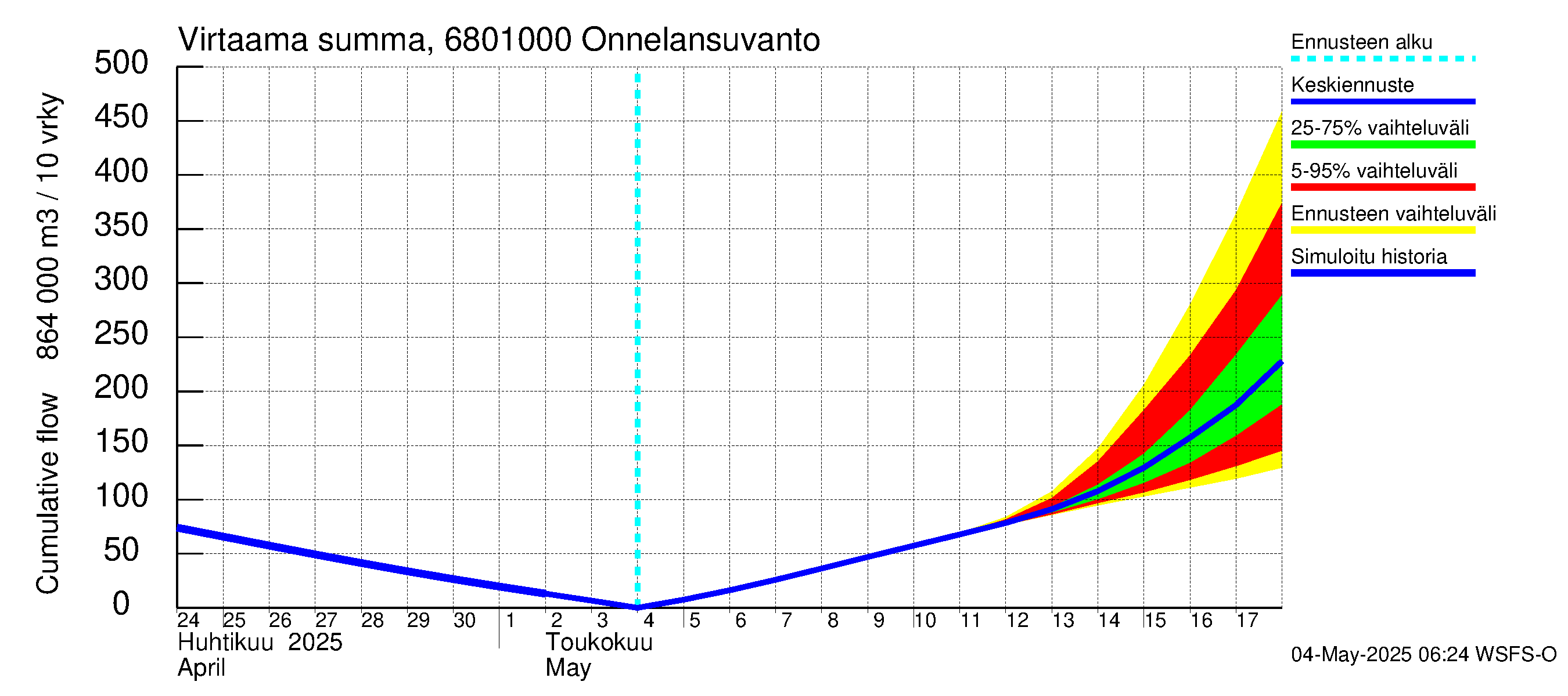 Tenojoen vesistöalue - Onnelansuvanto: Virtaama / juoksutus - summa