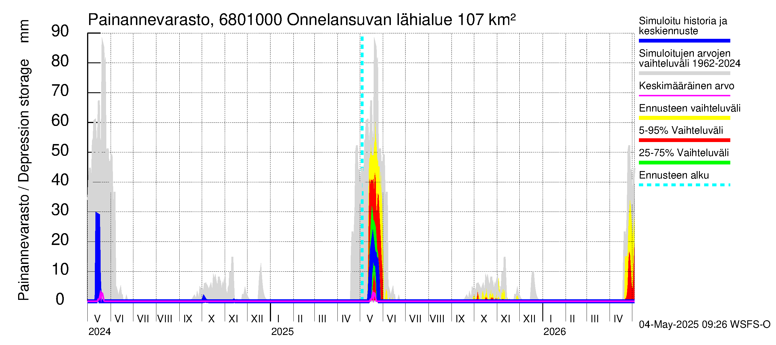 Tenojoen vesistöalue - Onnelansuvanto: Painannevarasto