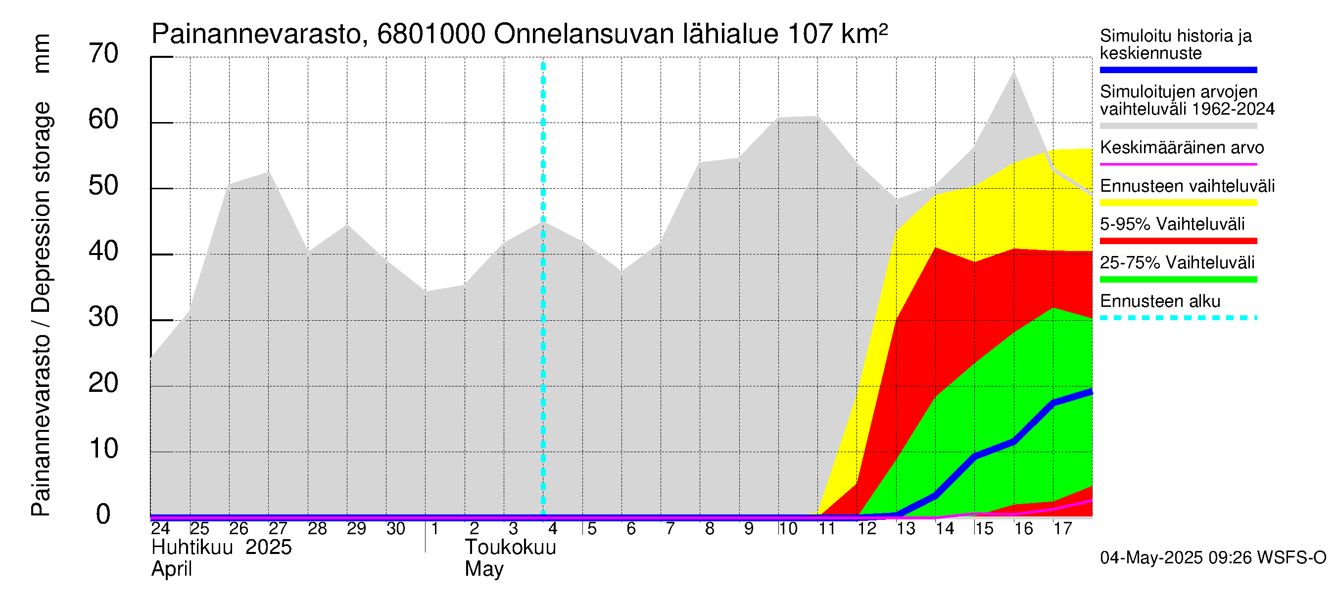 Tenojoen vesistöalue - Onnelansuvanto: Painannevarasto