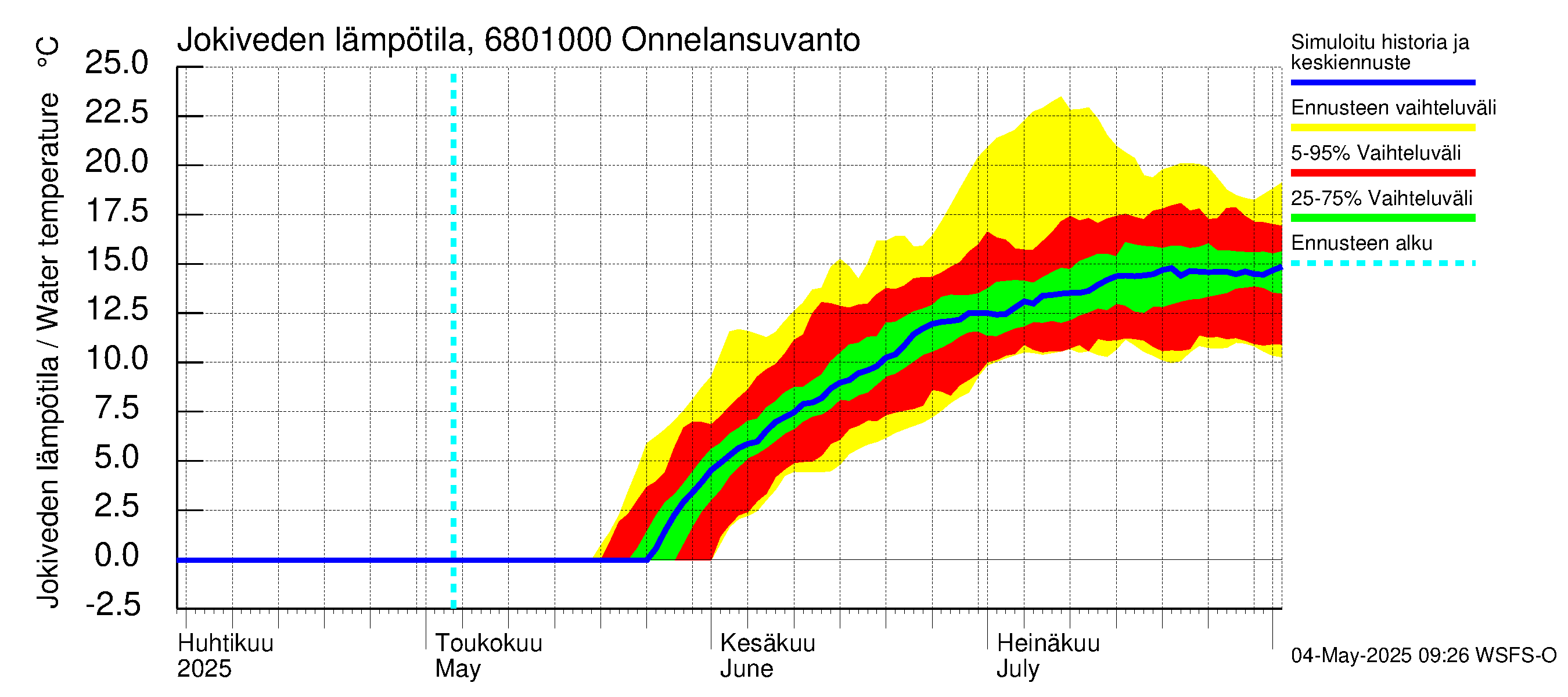 Tenojoen vesistöalue - Onnelansuvanto: Jokiveden lämpötila