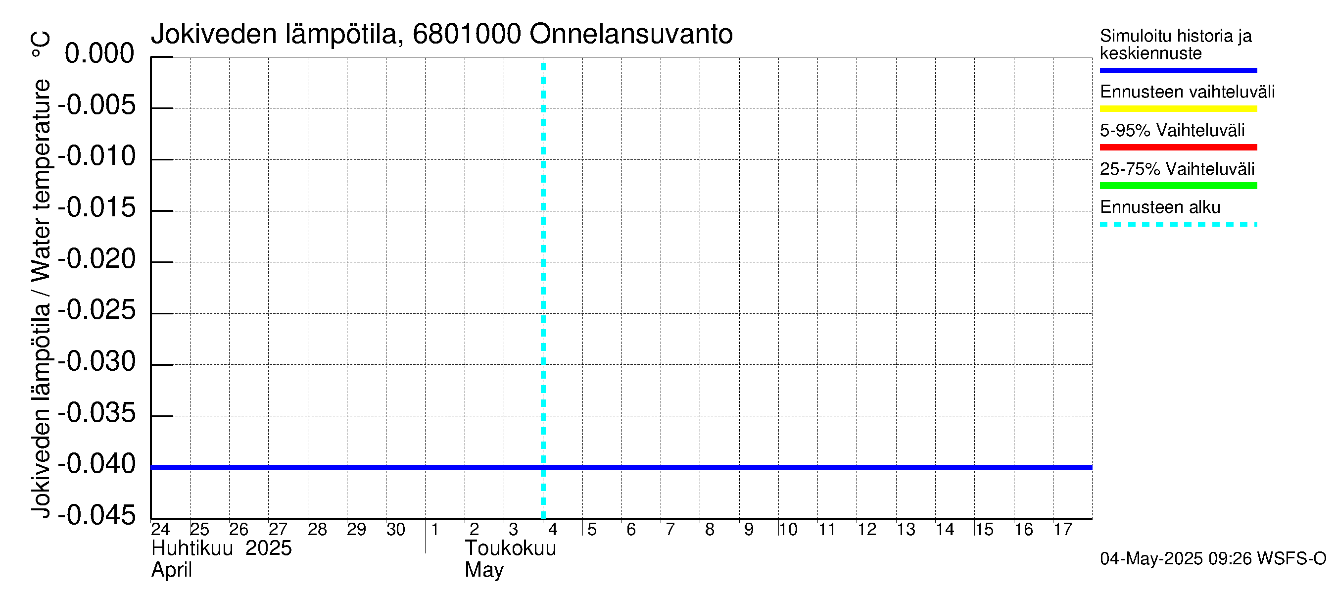 Tenojoen vesistöalue - Onnelansuvanto: Jokiveden lämpötila