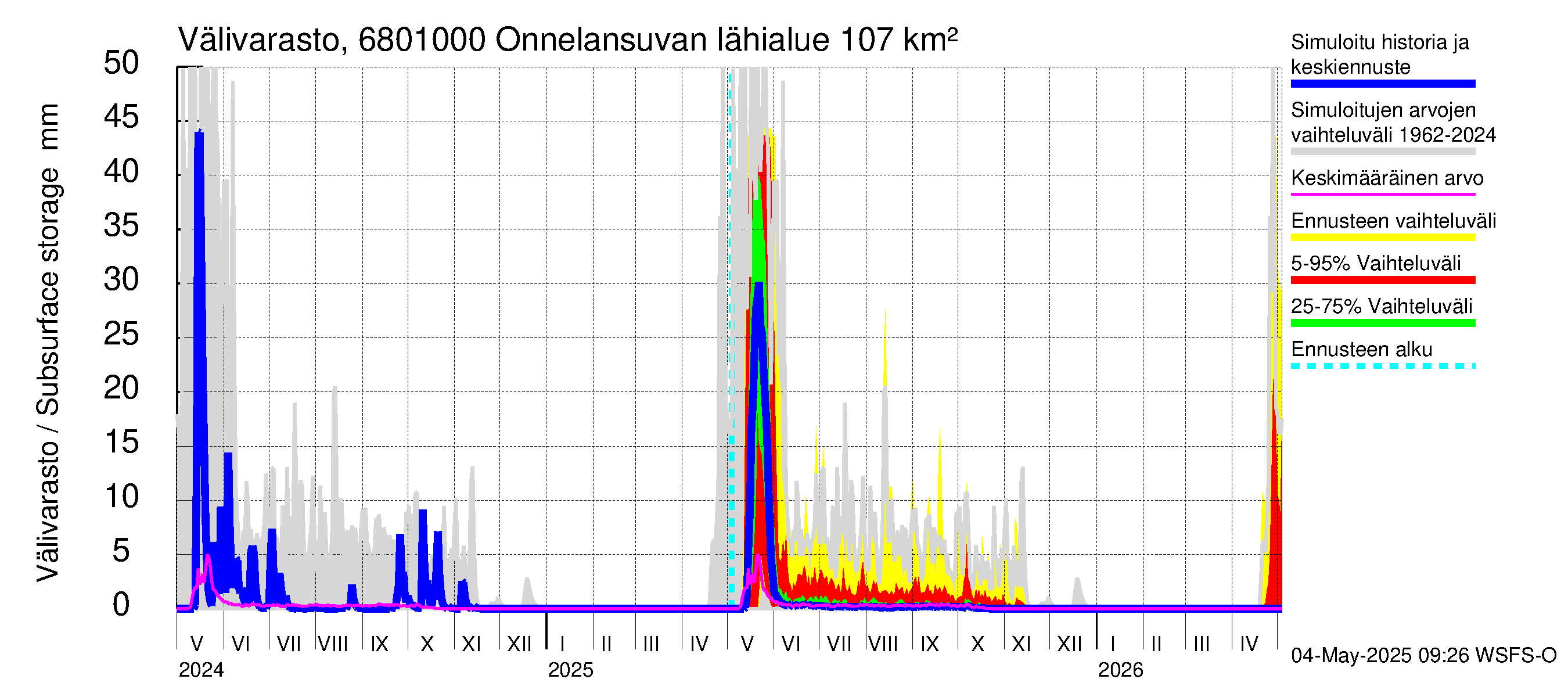 Tenojoen vesistöalue - Onnelansuvanto: Välivarasto