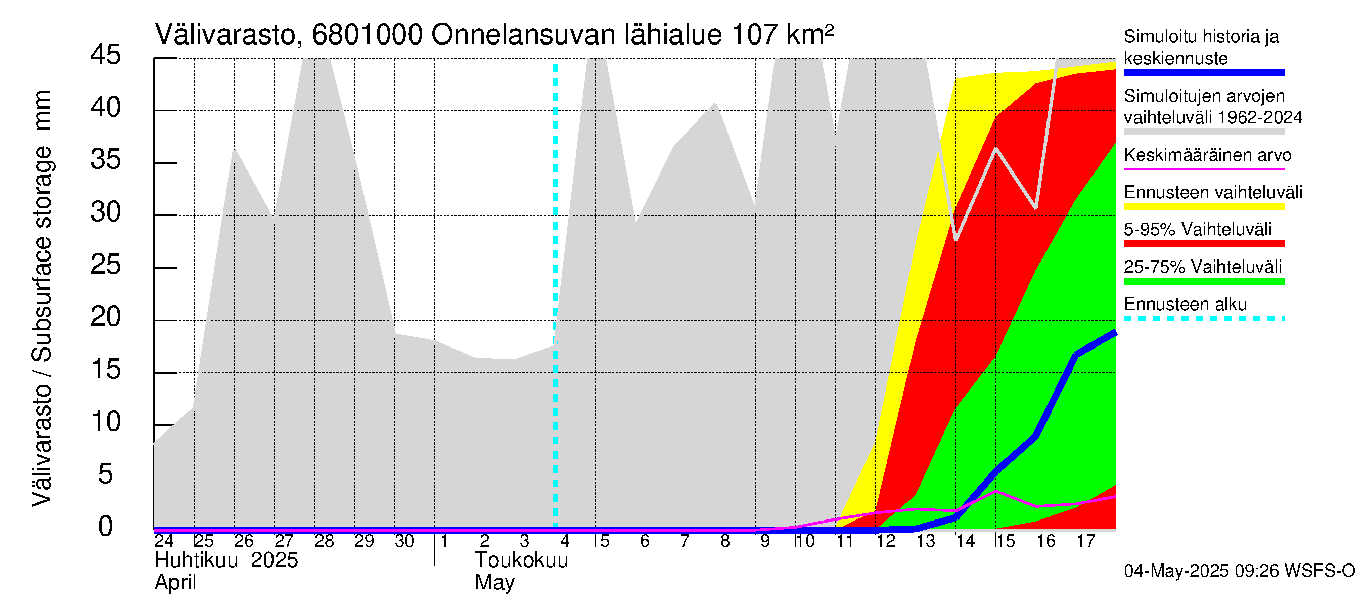 Tenojoen vesistöalue - Onnelansuvanto: Välivarasto