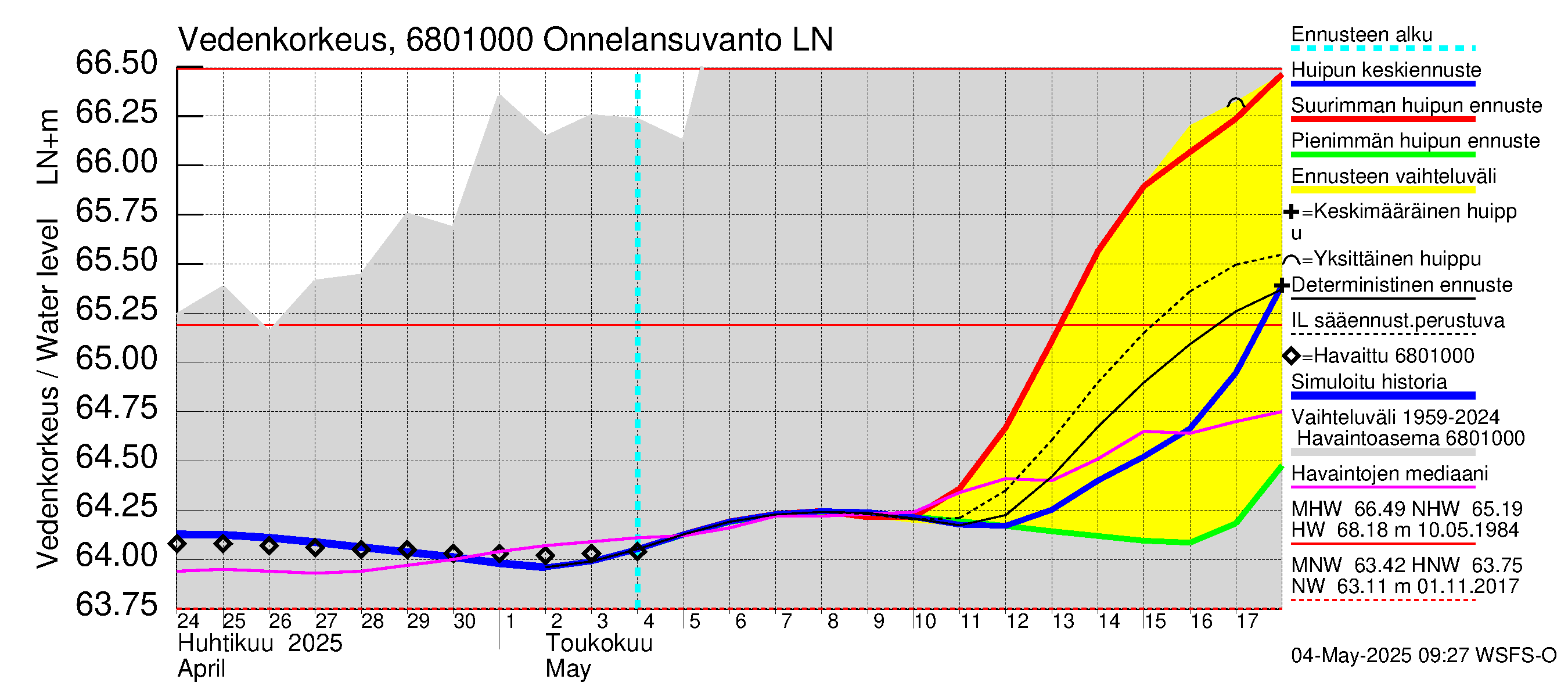Tenojoen vesistöalue - Onnelansuvanto: Vedenkorkeus - huippujen keski- ja ääriennusteet