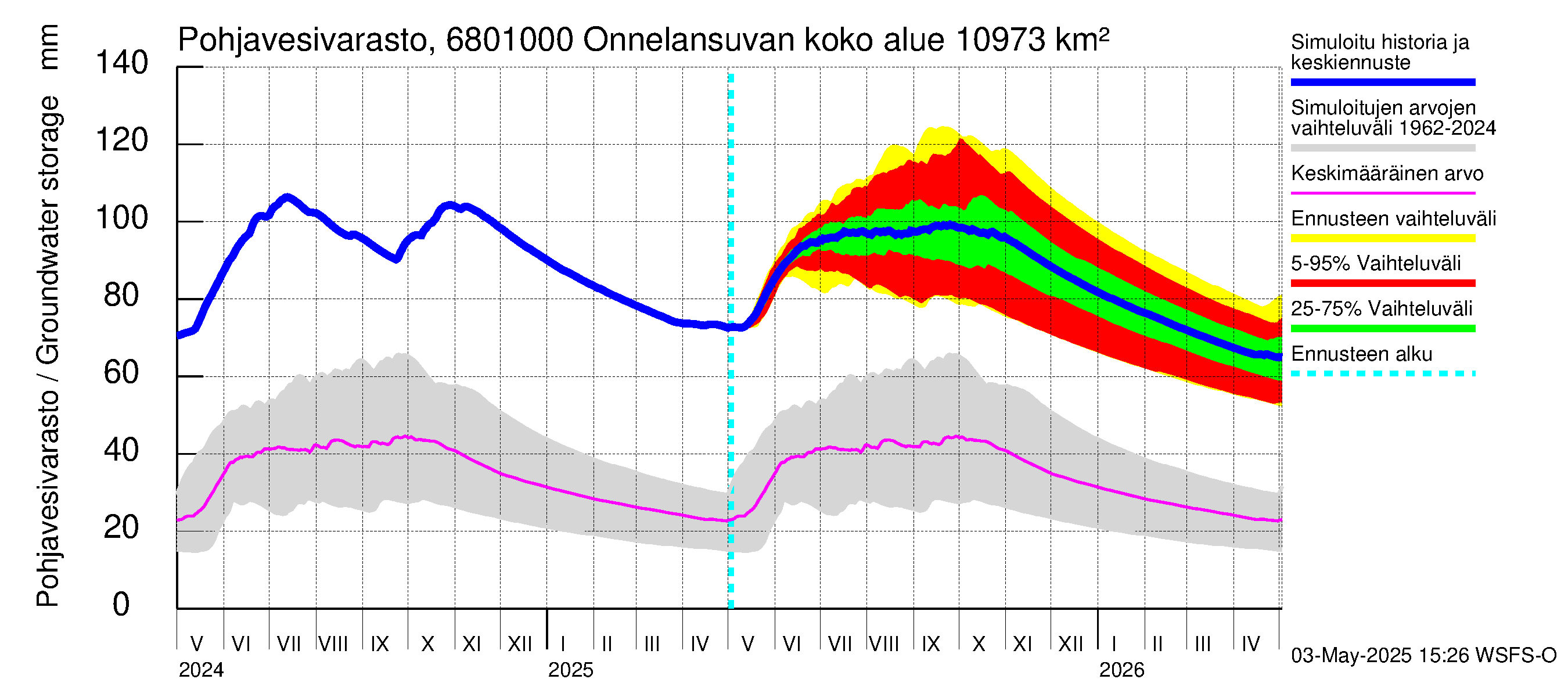 Tenojoen vesistöalue - Onnelansuvanto: Pohjavesivarasto