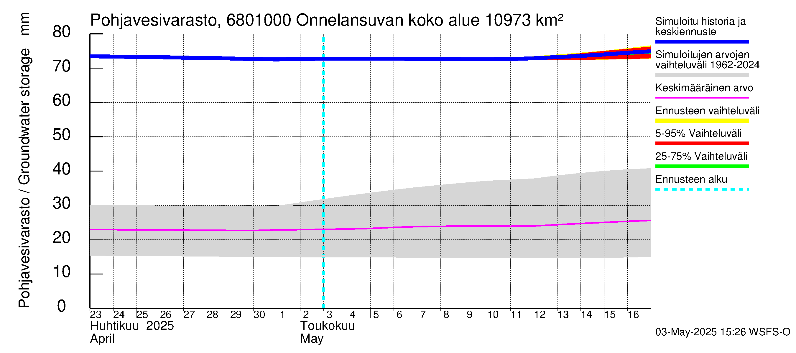 Tenojoen vesistöalue - Onnelansuvanto: Pohjavesivarasto