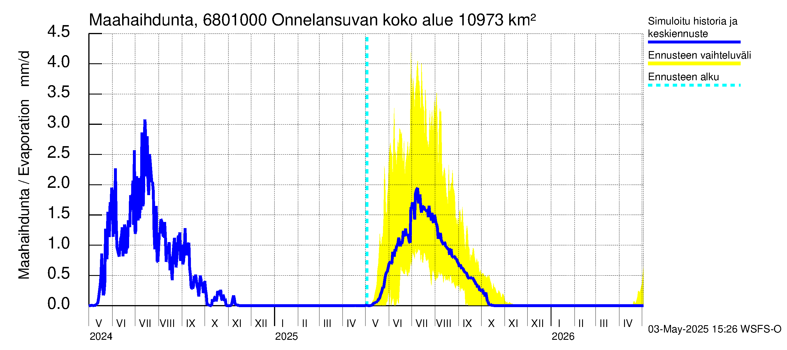 Tenojoen vesistöalue - Onnelansuvanto: Haihdunta maa-alueelta