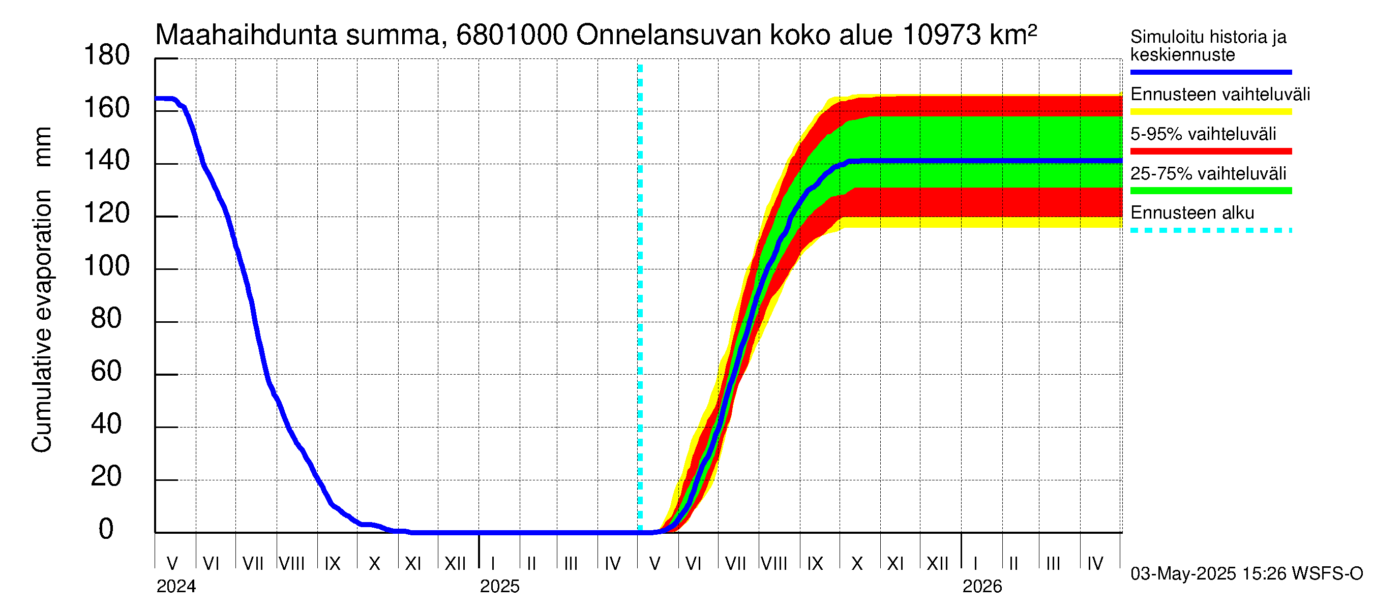 Tenojoen vesistöalue - Onnelansuvanto: Haihdunta maa-alueelta - summa