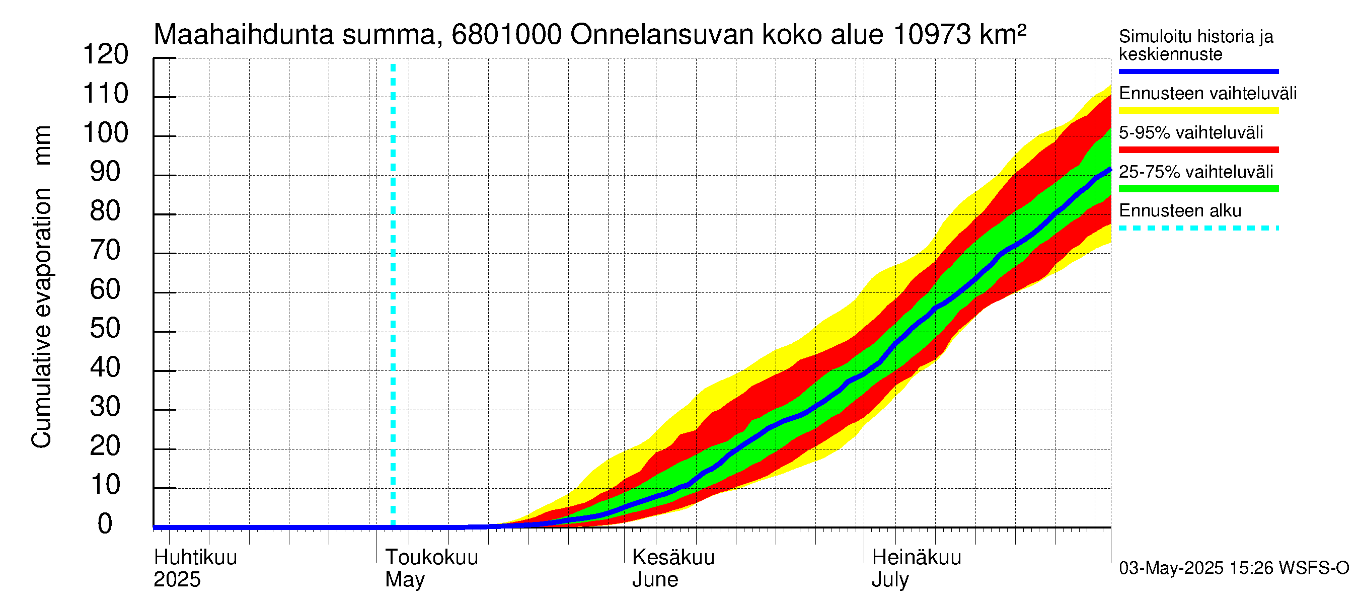 Tenojoen vesistöalue - Onnelansuvanto: Haihdunta maa-alueelta - summa