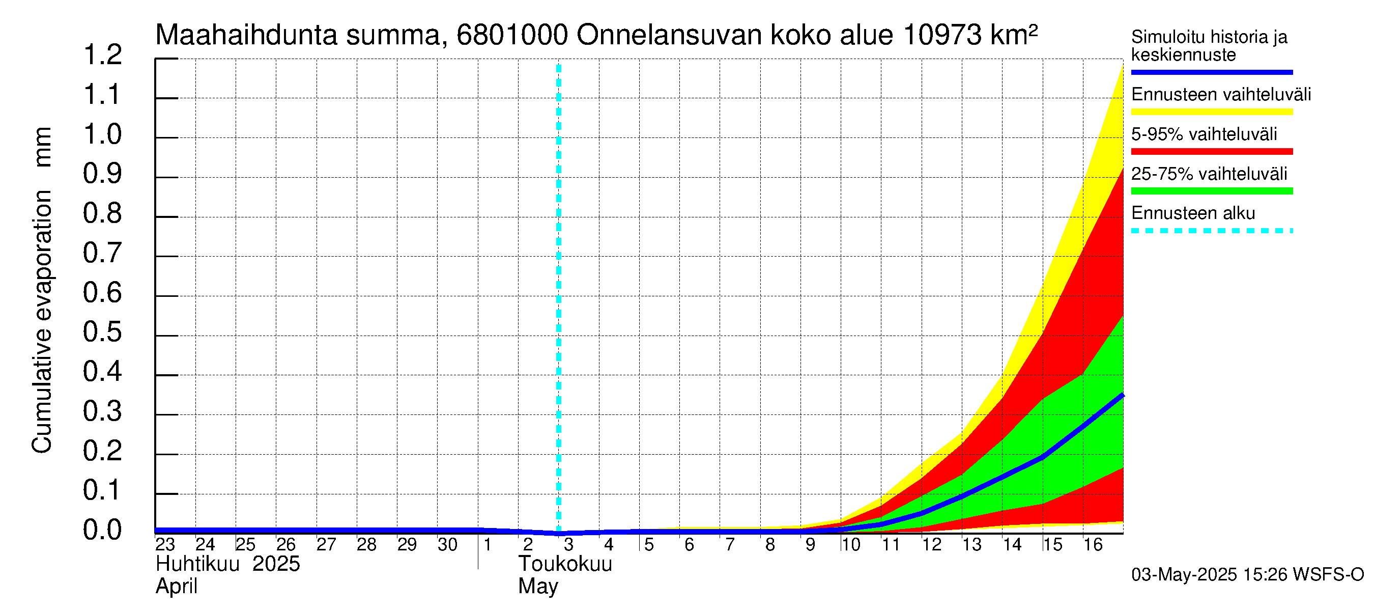 Tenojoen vesistöalue - Onnelansuvanto: Haihdunta maa-alueelta - summa